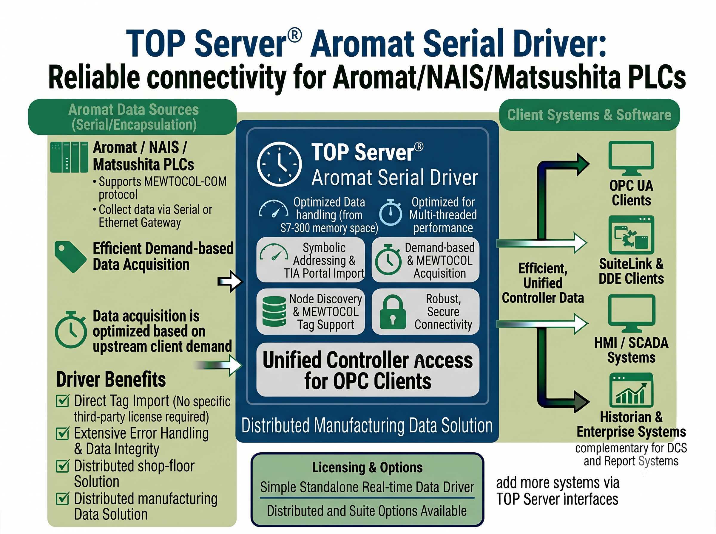 Aromat Serial Driver Main