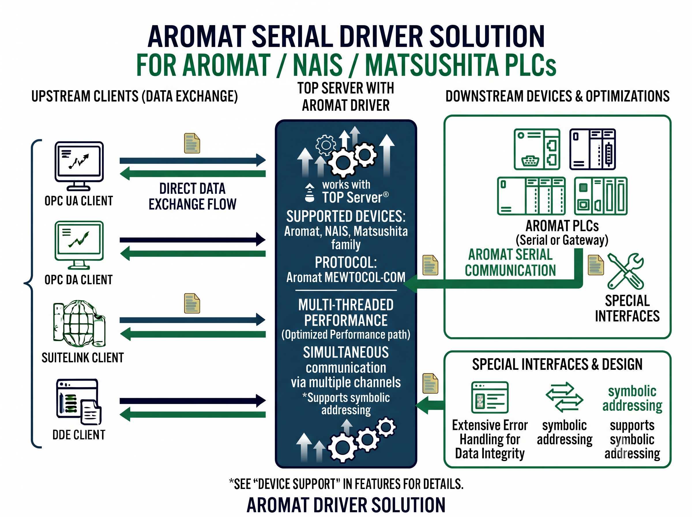 Aromat Serial Driver Features