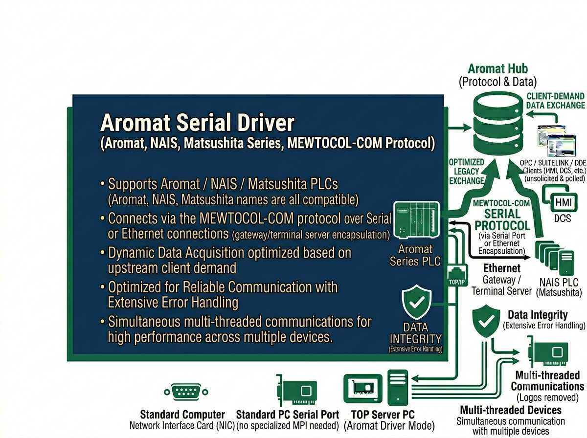 Aromat Serial Driver Interface