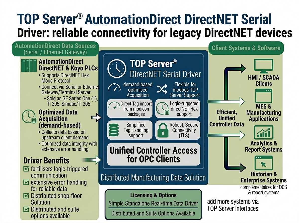 AutomationDirect DirectNET Driver Main