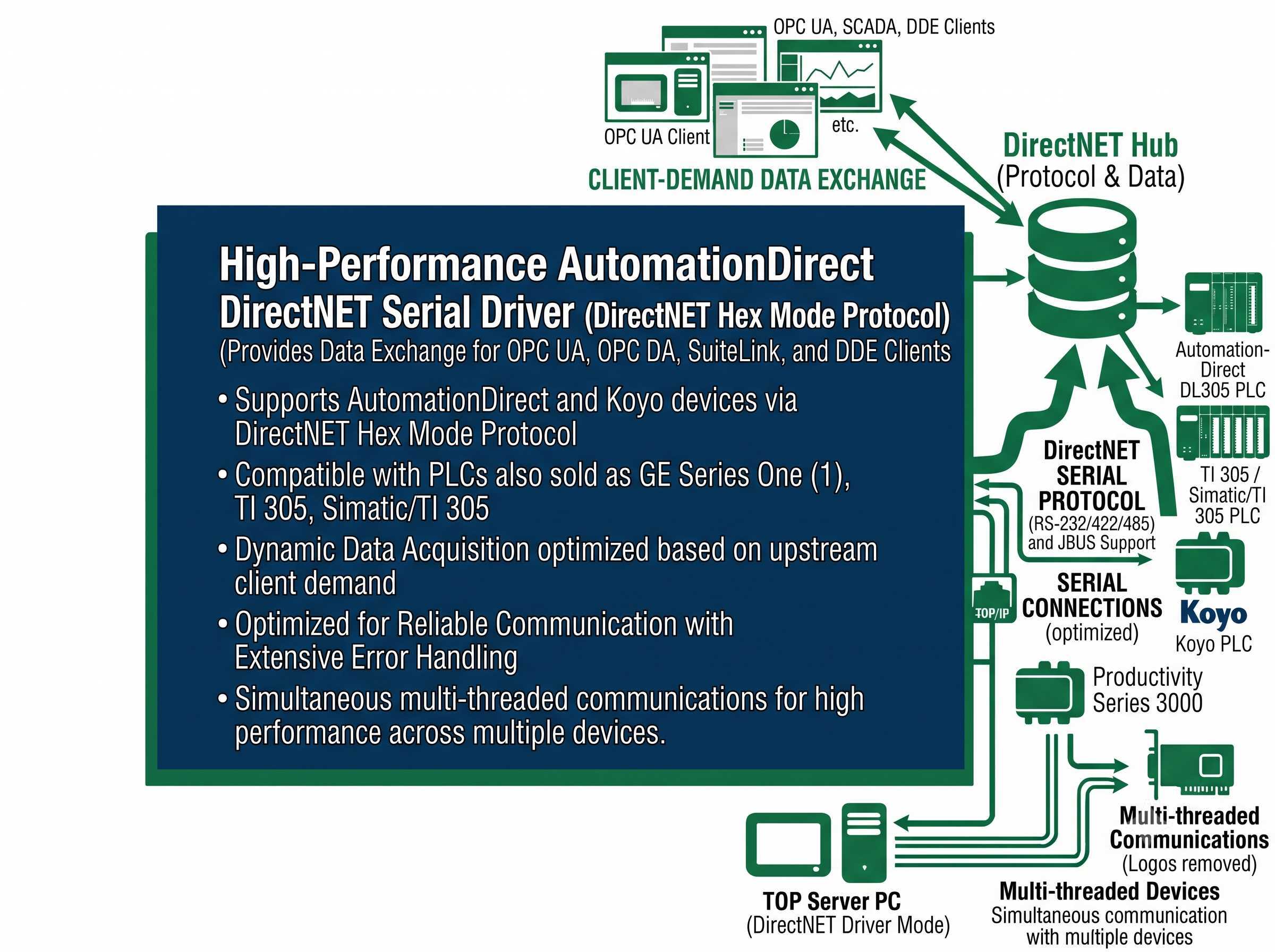 AutomationDirect DirectNET Driver Features