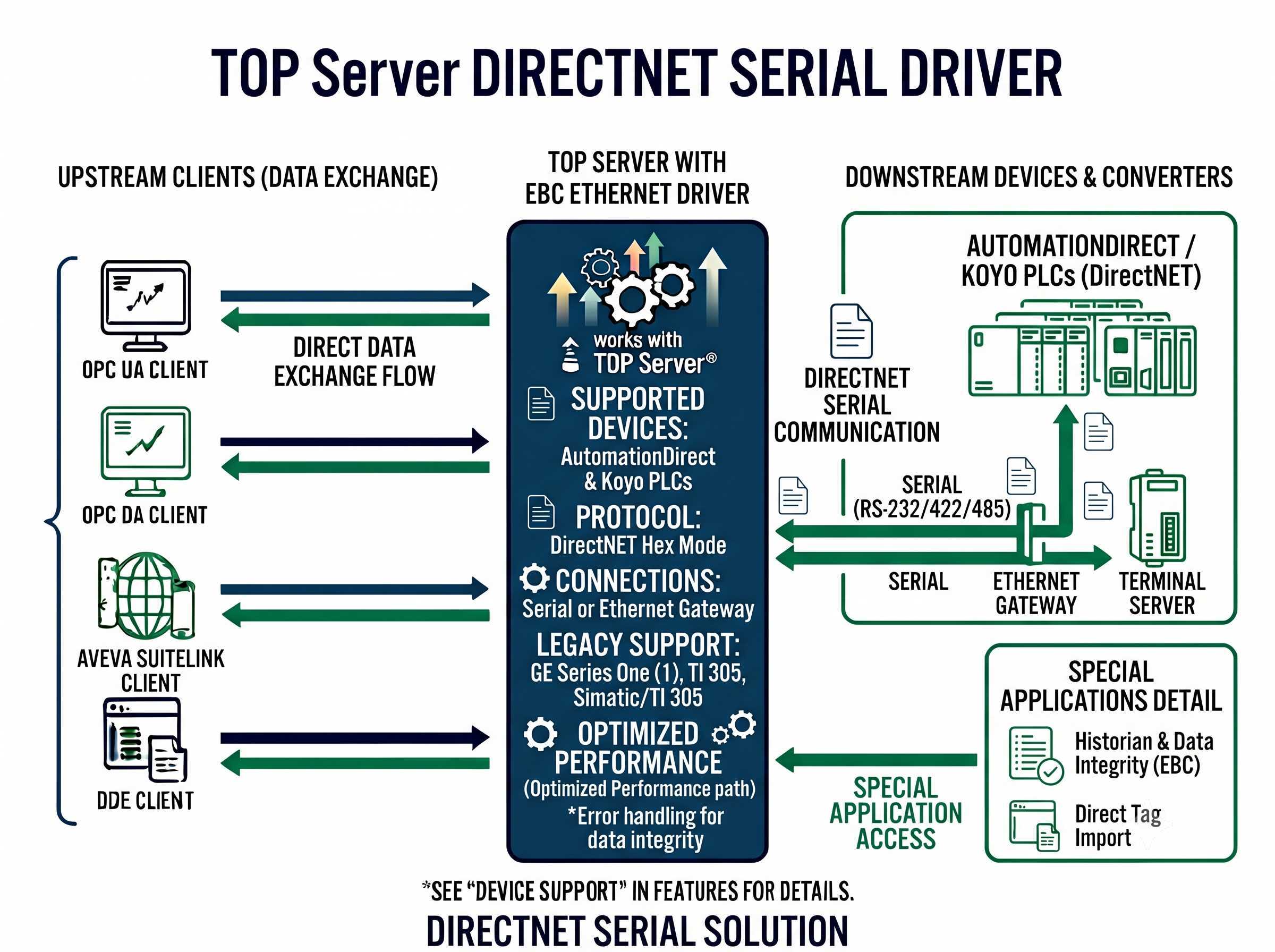 AutomationDirect DirectNET Driver Interface