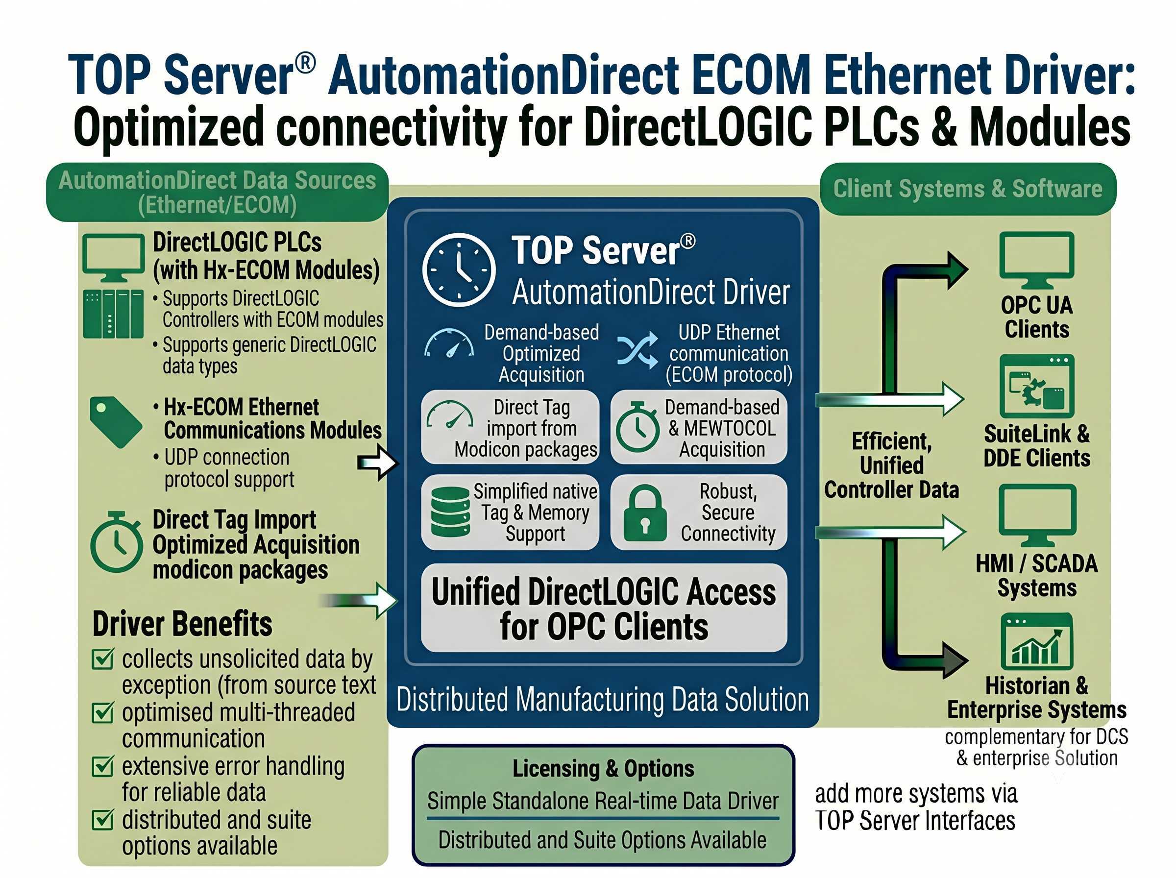 AutomationDirect ECOM Driver Main