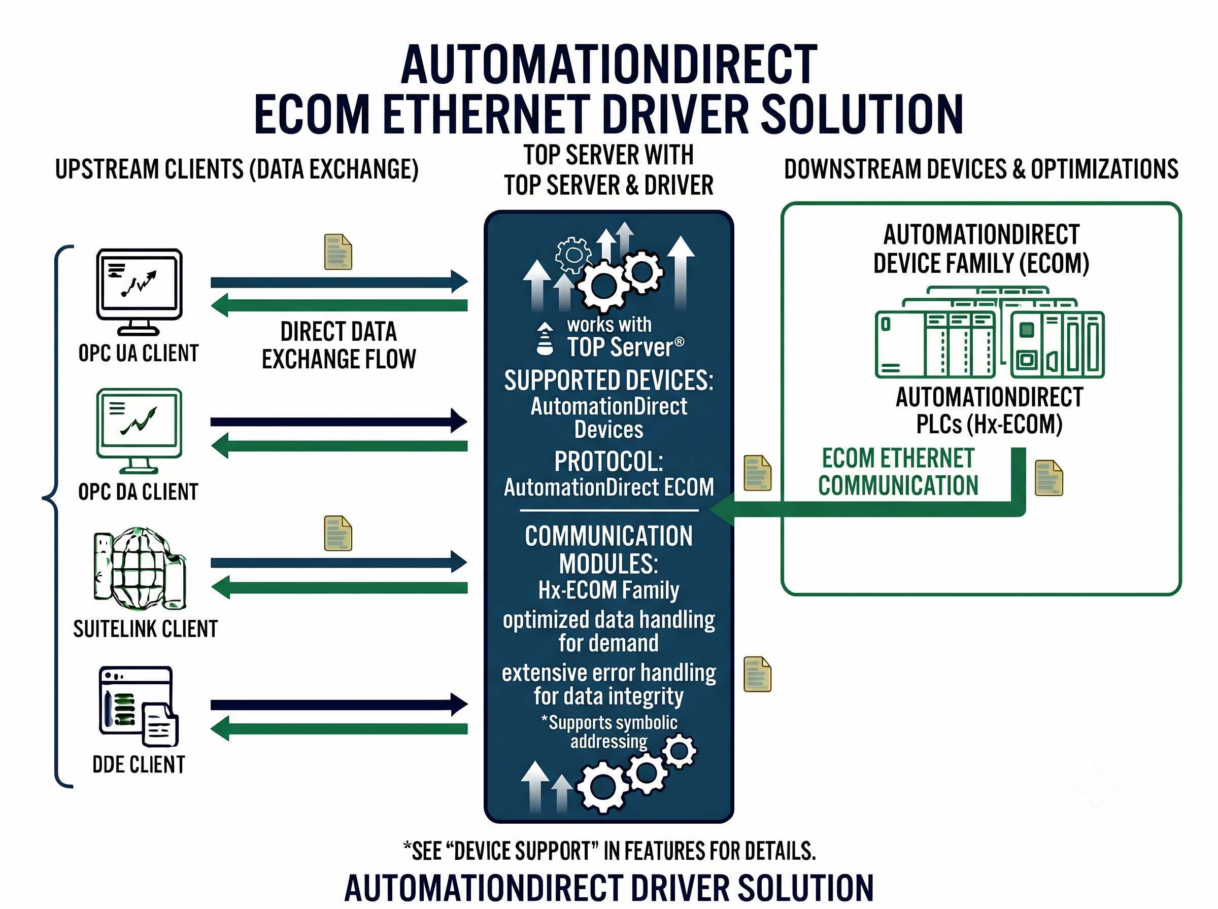 AutomationDirect ECOM Driver Features