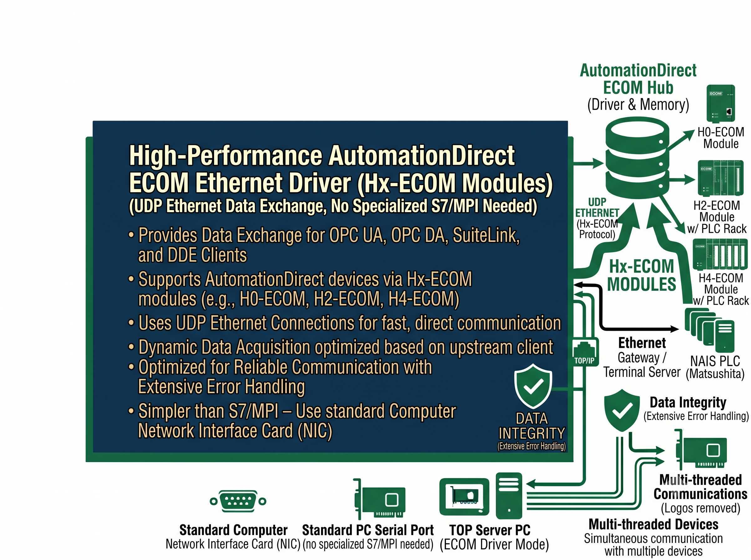 AutomationDirect ECOM Driver Interface