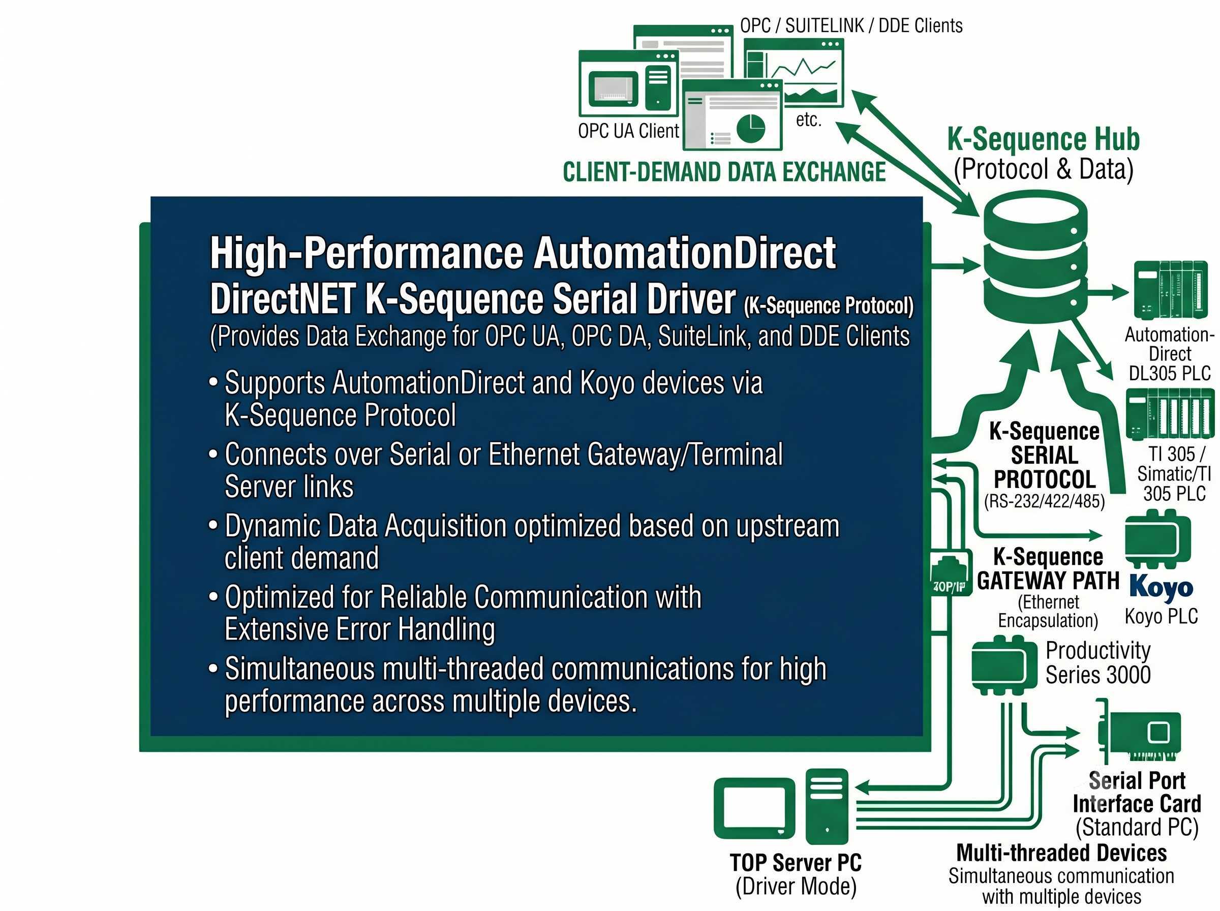 AutomationDirect K-Sequence Driver Interface