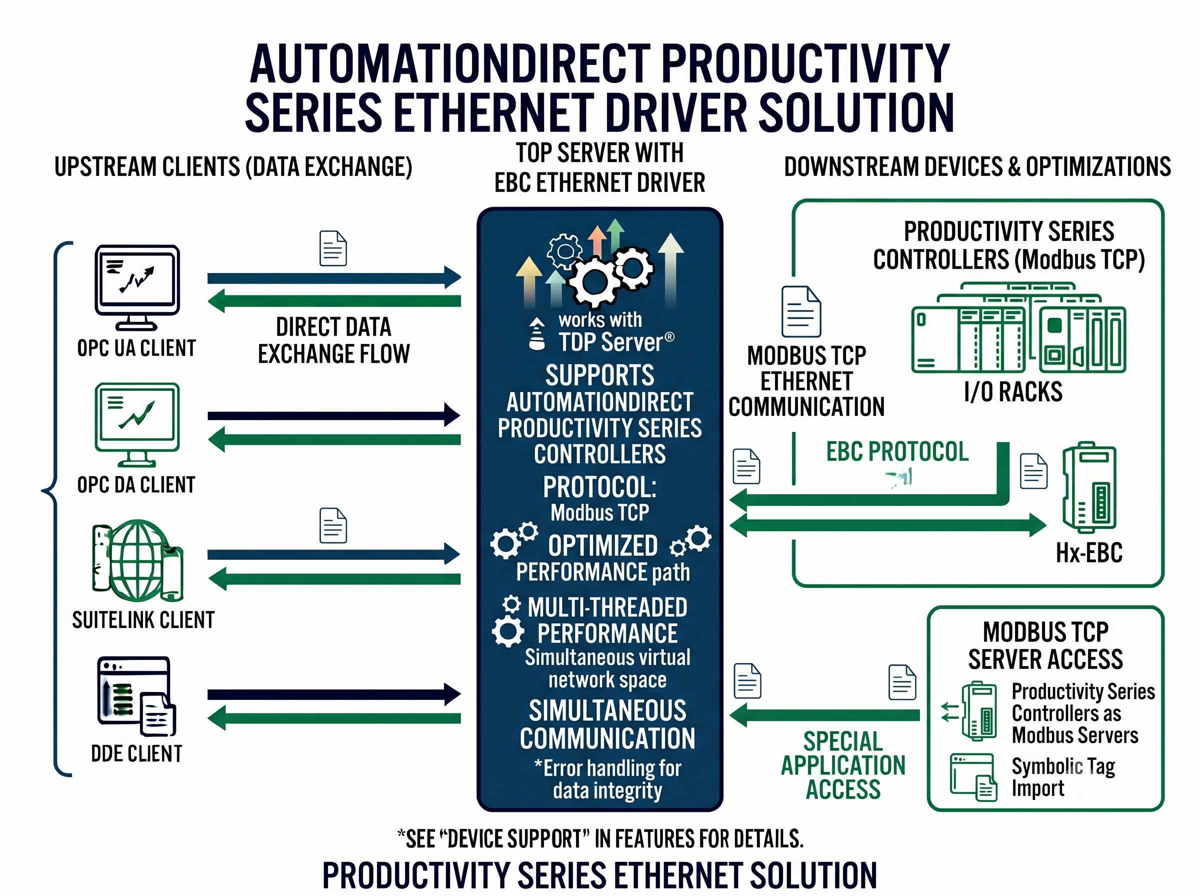 AutomationDirect Productivity Series Driver Features
