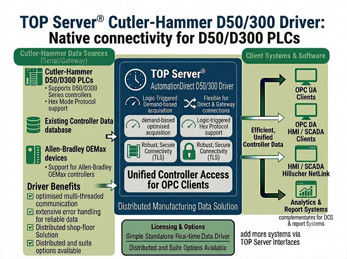 TOP Server Cutler-Hammer D50/D300 Overview