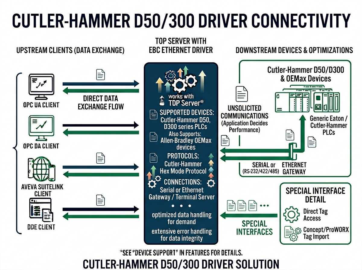 Cutler-Hammer D50/D300 Supported Device Models