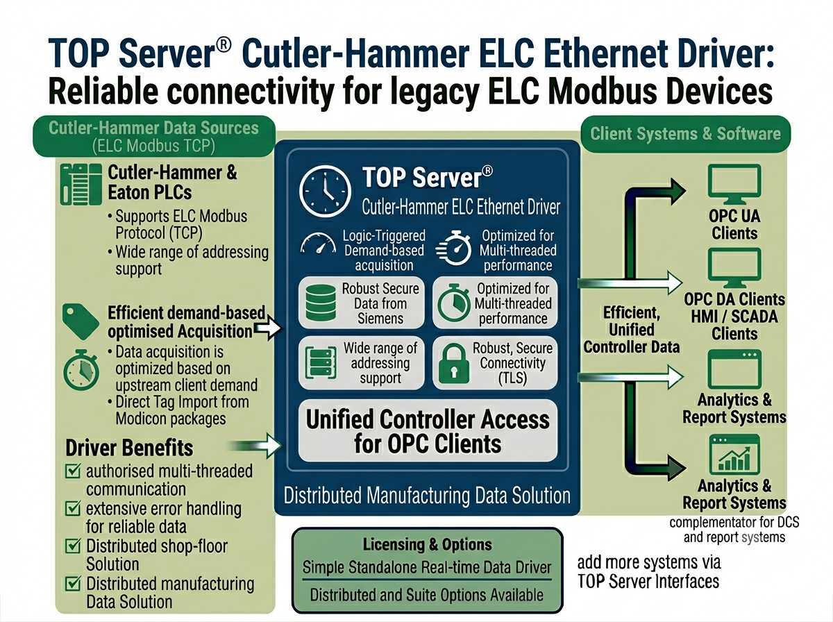 TOP Server Cutler-Hammer ELC Ethernet Overview