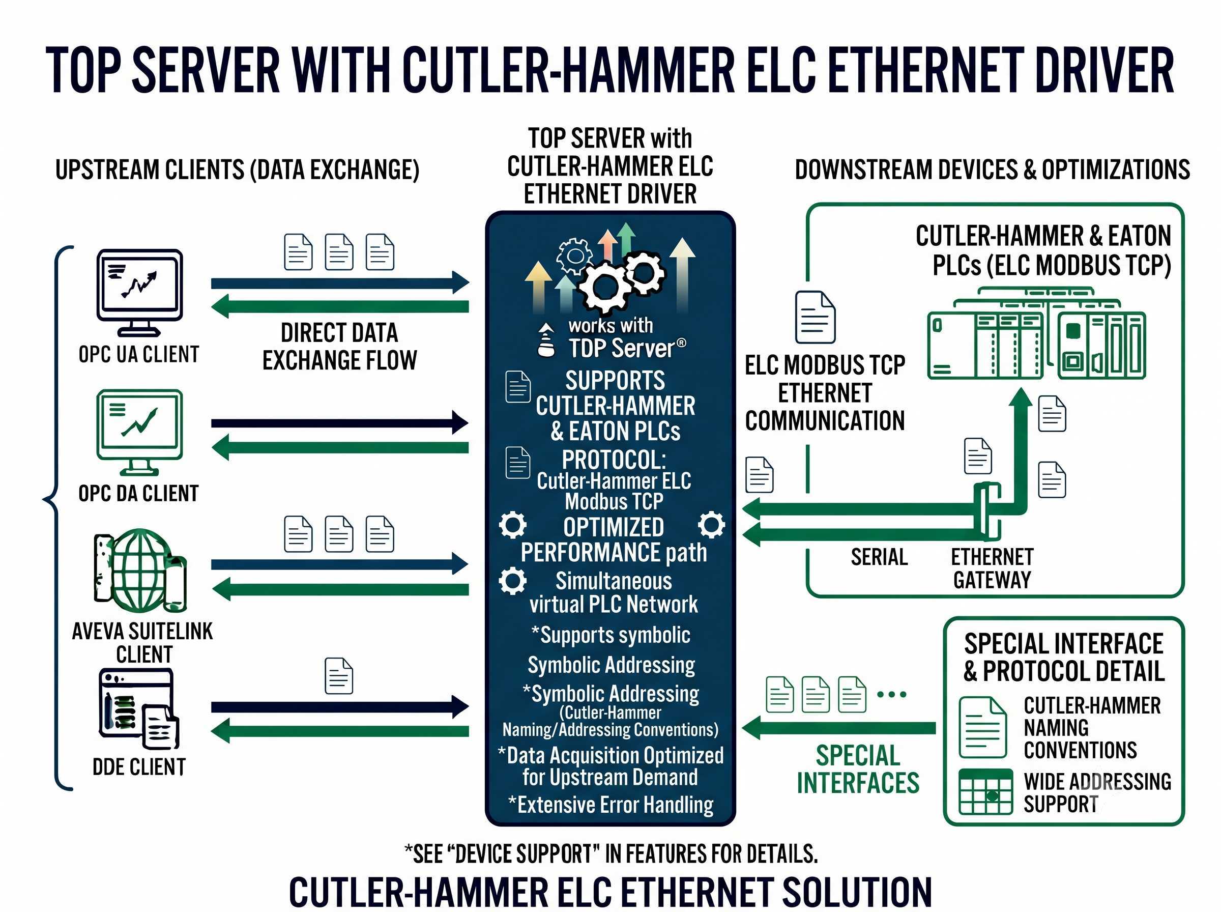 Cutler-Hammer ELC Ethernet Driver Features