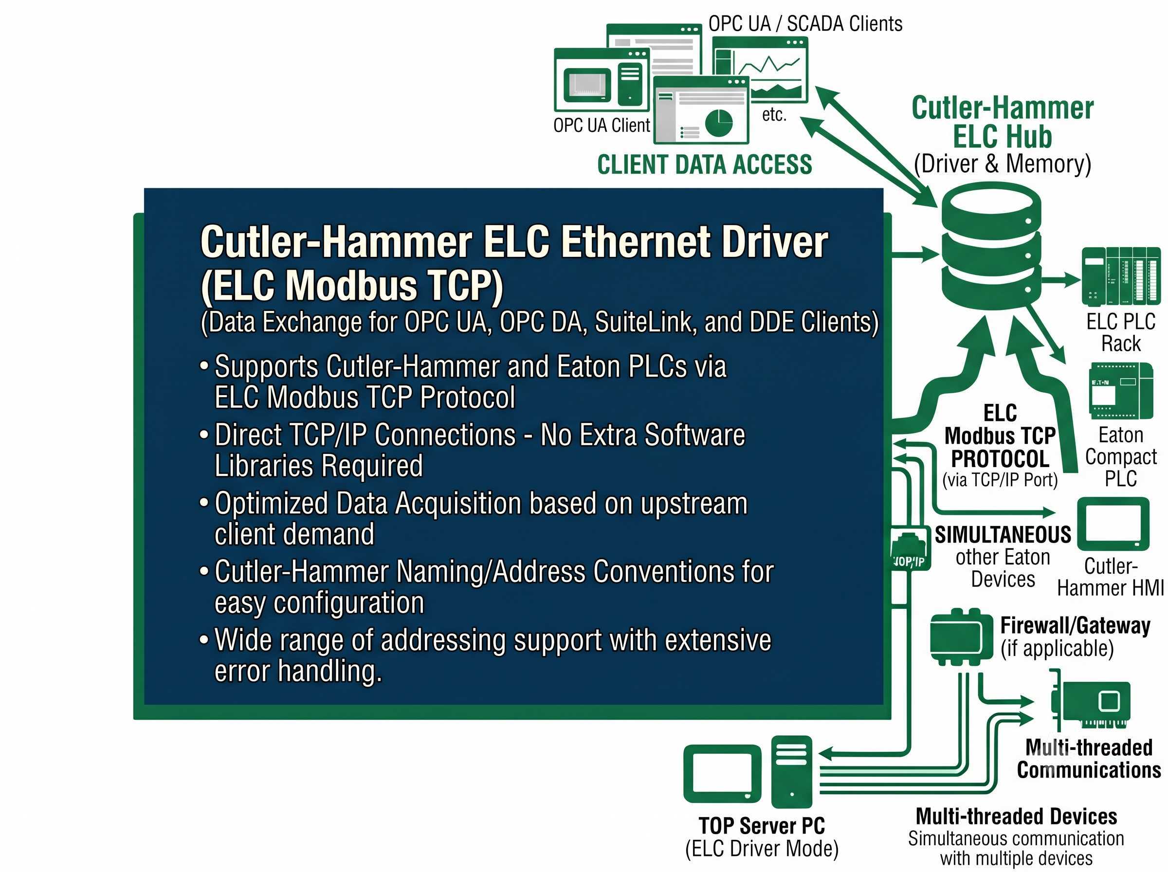 Cutler-Hammer ELC Ethernet Driver Interface