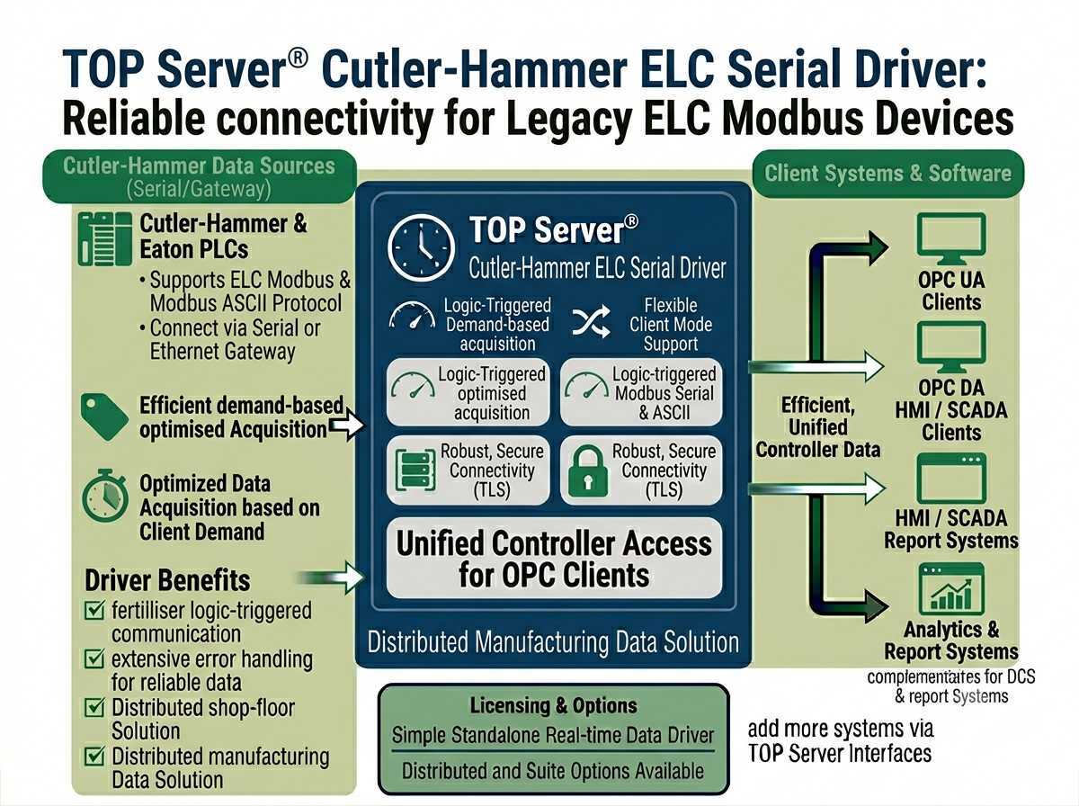 TOP Server Cutler-Hammer ELC Serial Overview
