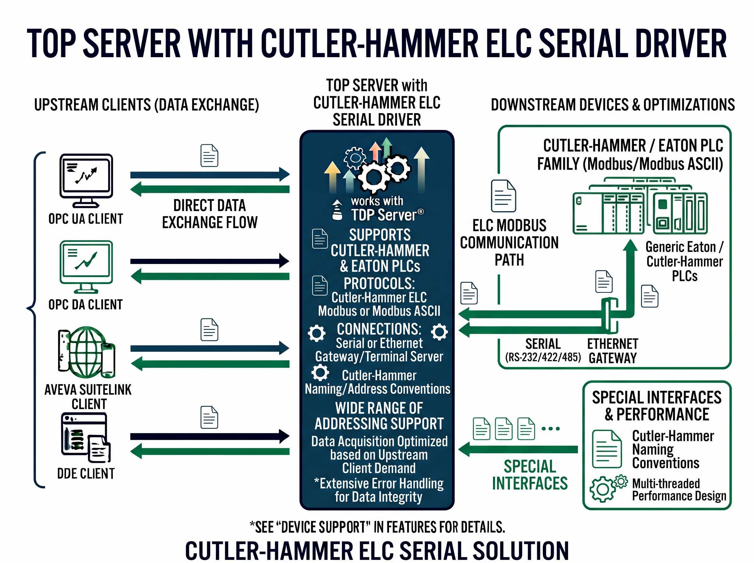 Cutler-Hammer ELC Serial Driver Features