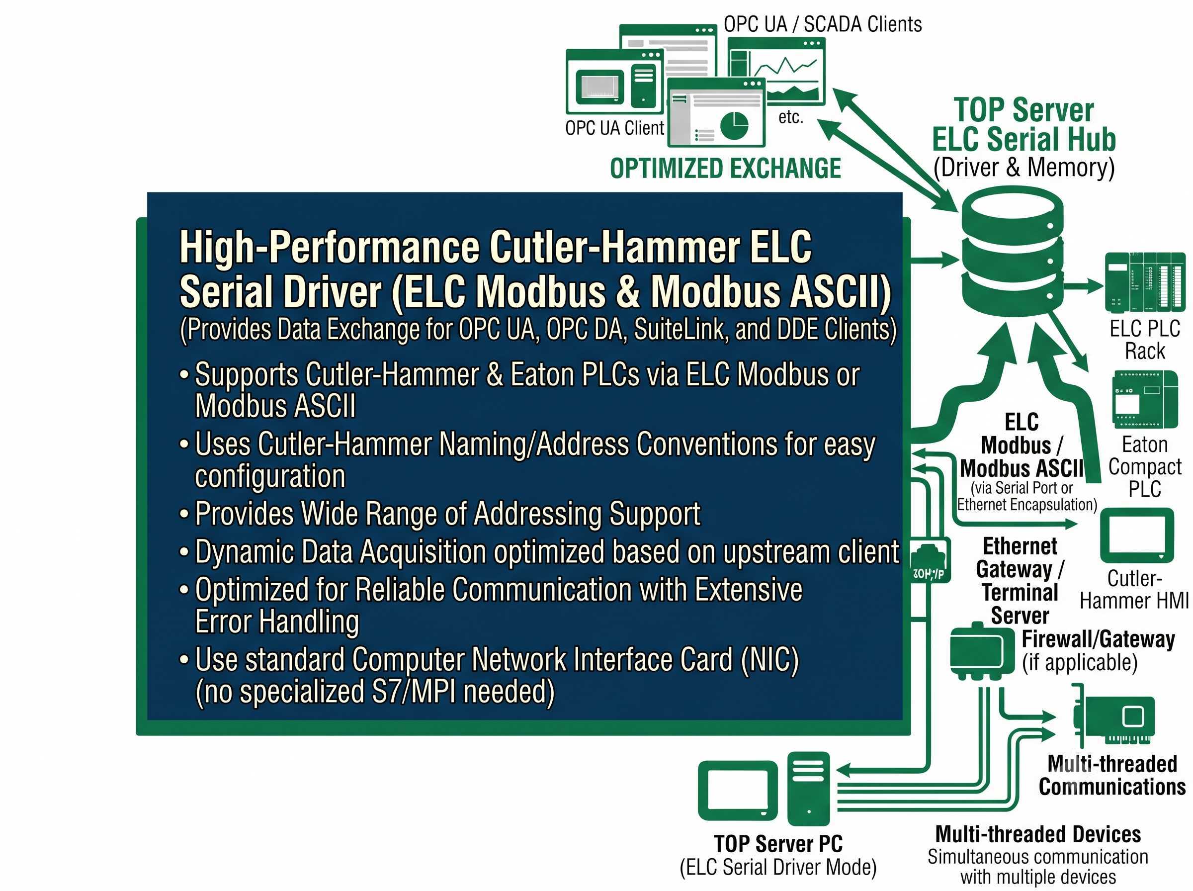 Cutler-Hammer ELC Serial Driver Interface