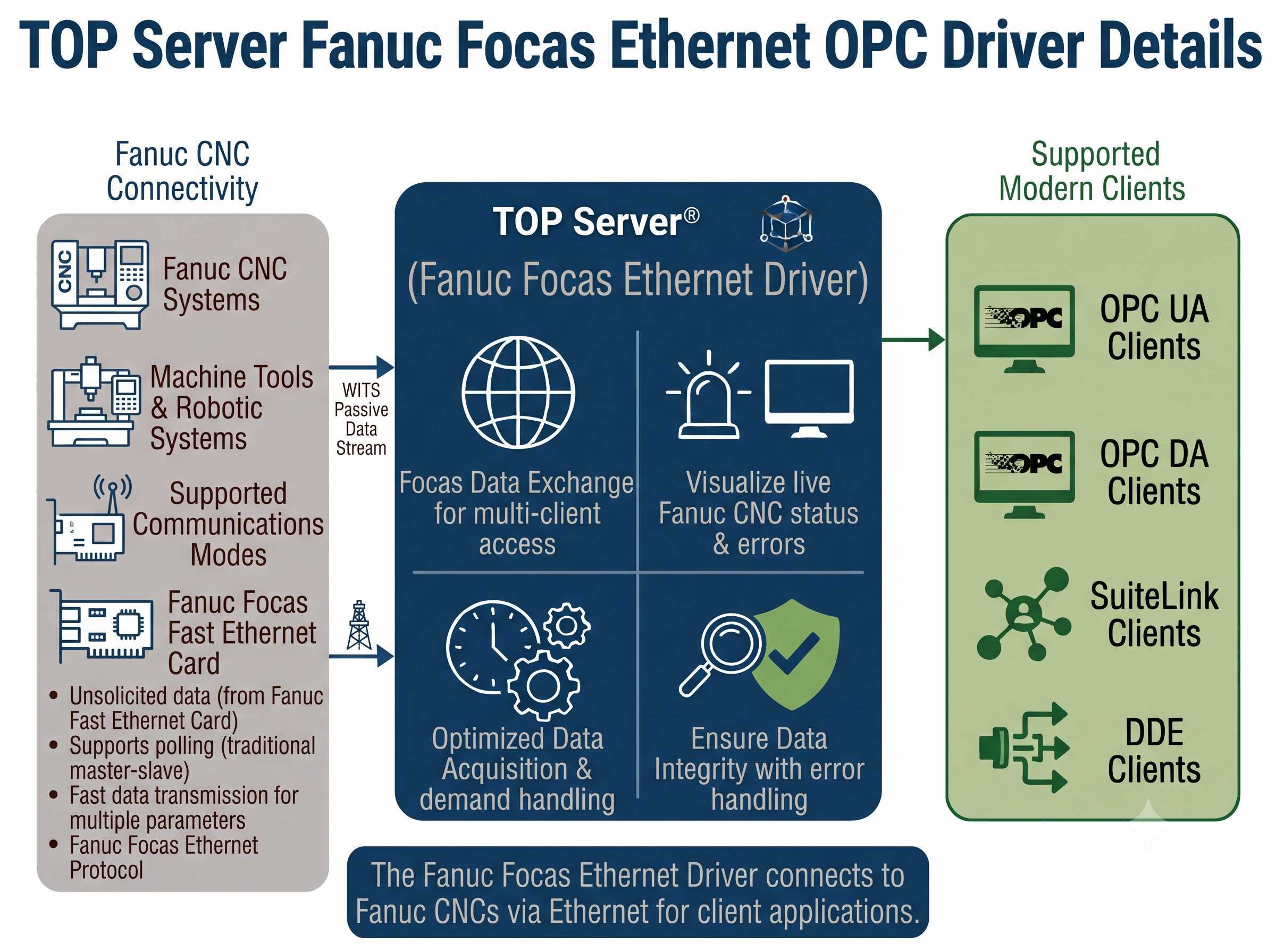 TOP Server Fanuc Focas Ethernet OPC Driver