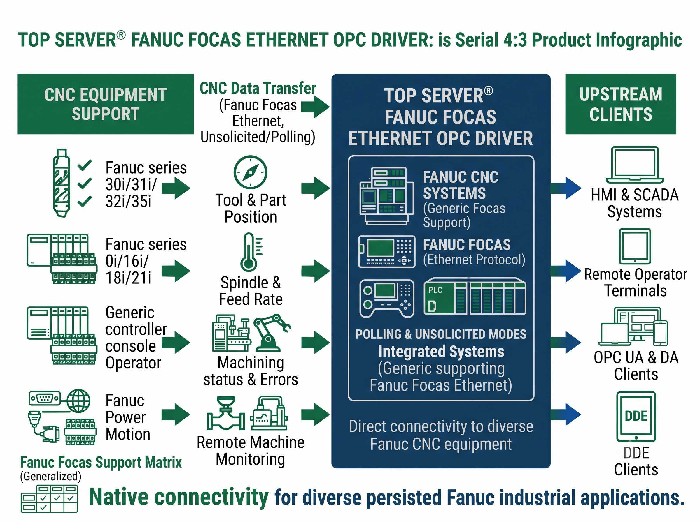 TOP Server Fanuc Focas Ethernet OPC Driver