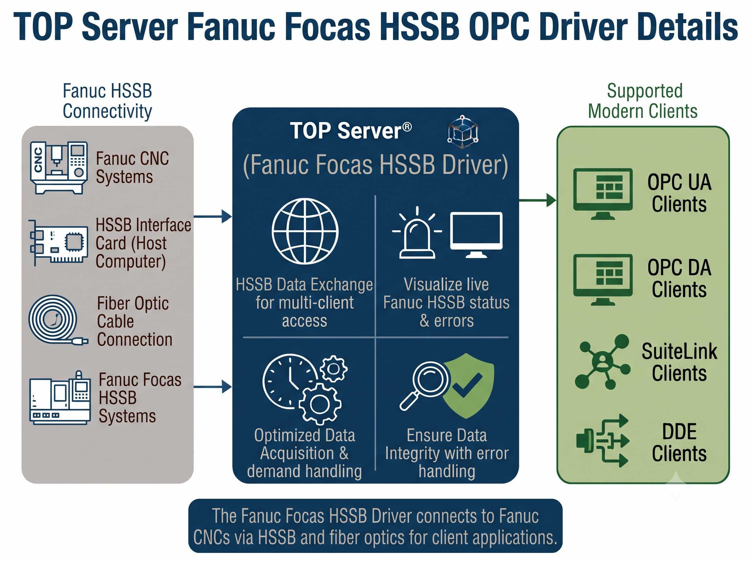 TOP Server Fanuc Focas HSSB OPC Driver