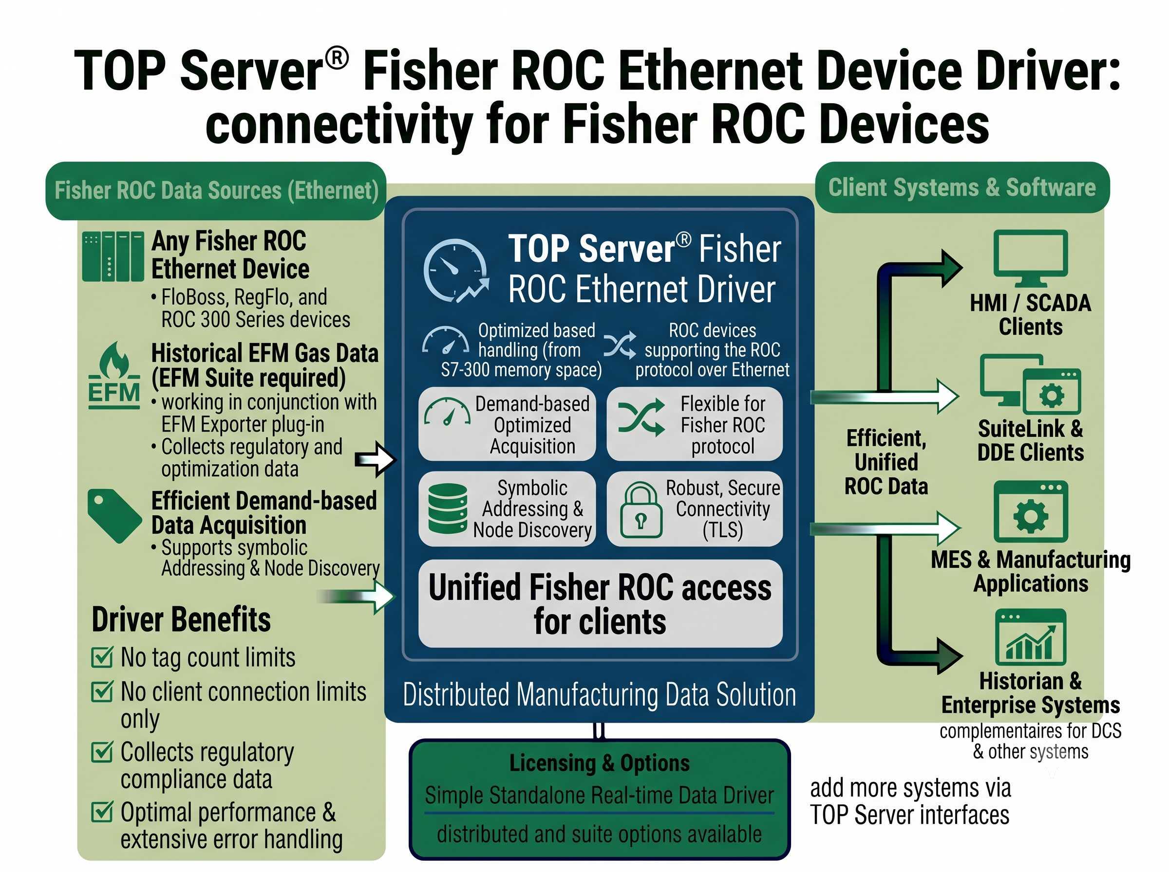 TOP Server Fisher ROC Ethernet Driver
