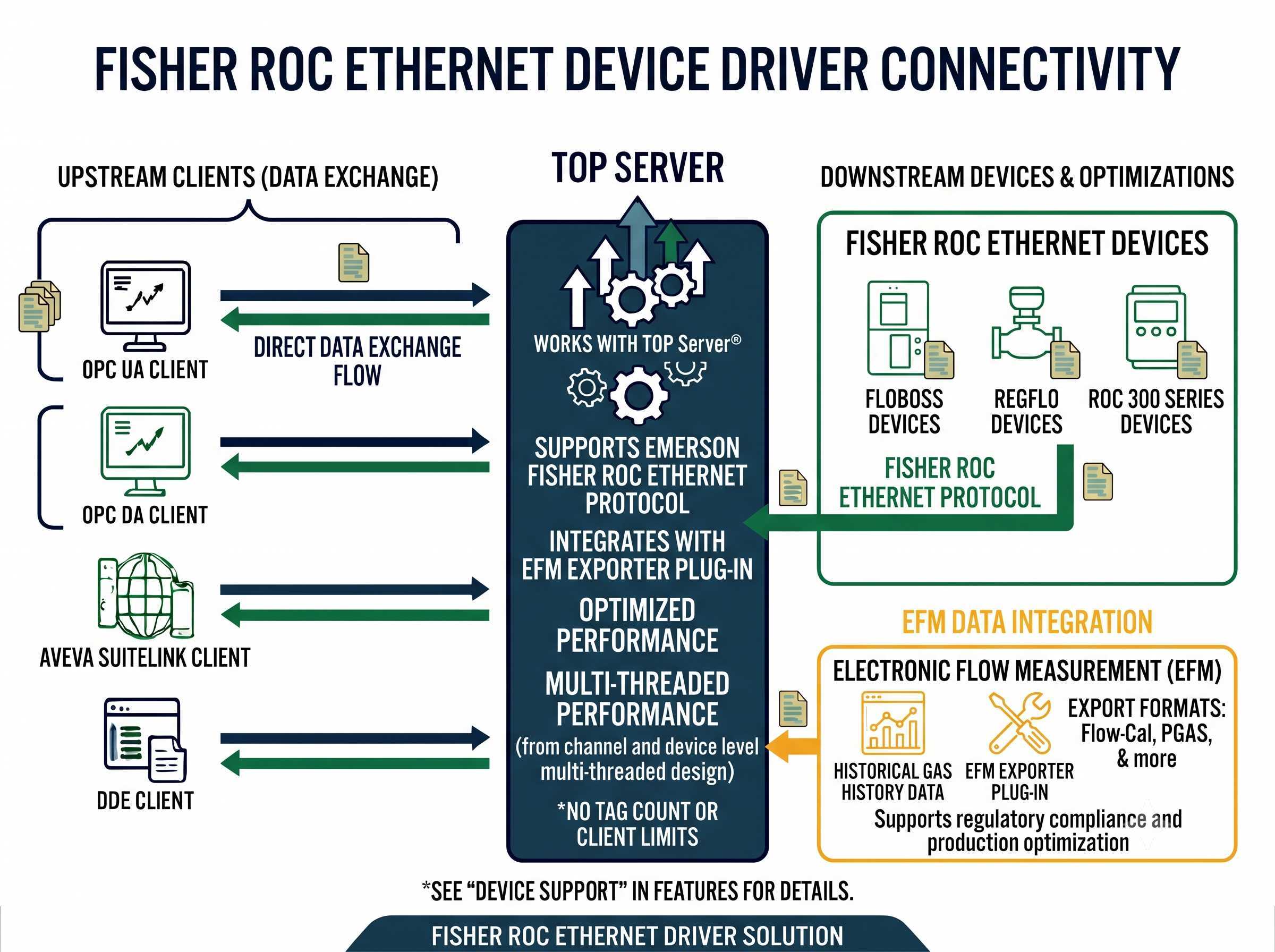 TOP Server Fisher ROC Ethernet OPC Driver
