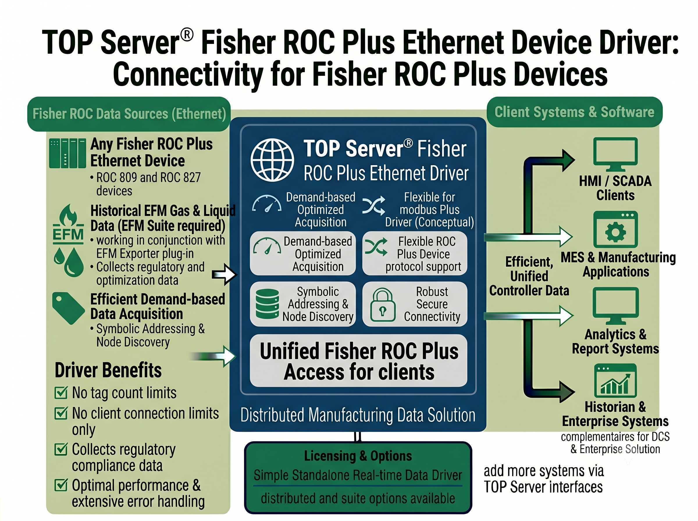 TOP Server Fisher ROC Plus Ethernet Overview