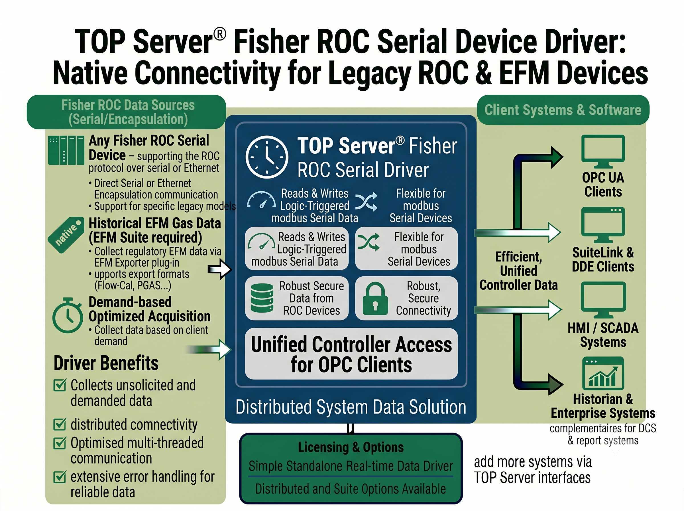 TOP Server Fisher ROC Serial Overview