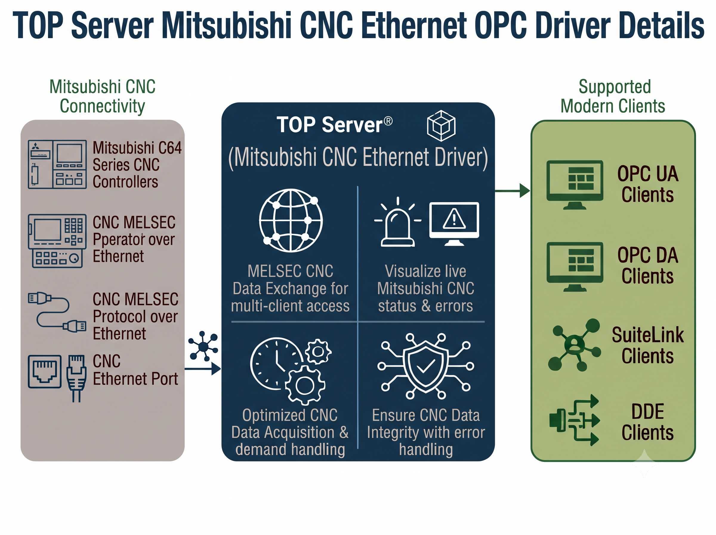 TOP Server Mitsubishi CNC Ethernet OPC Driver