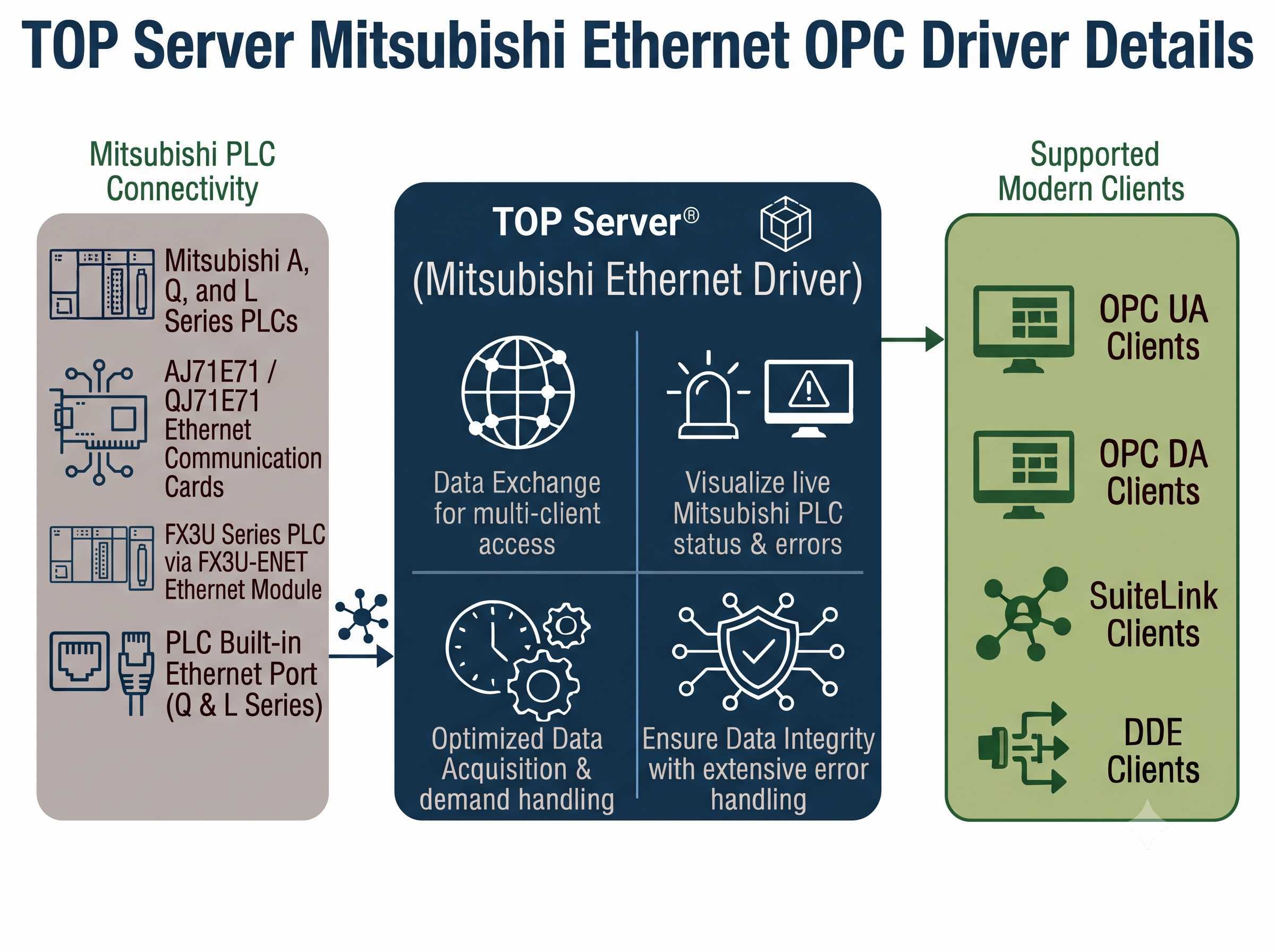 TOP Server Mitsubishi Ethernet OPC Driver
