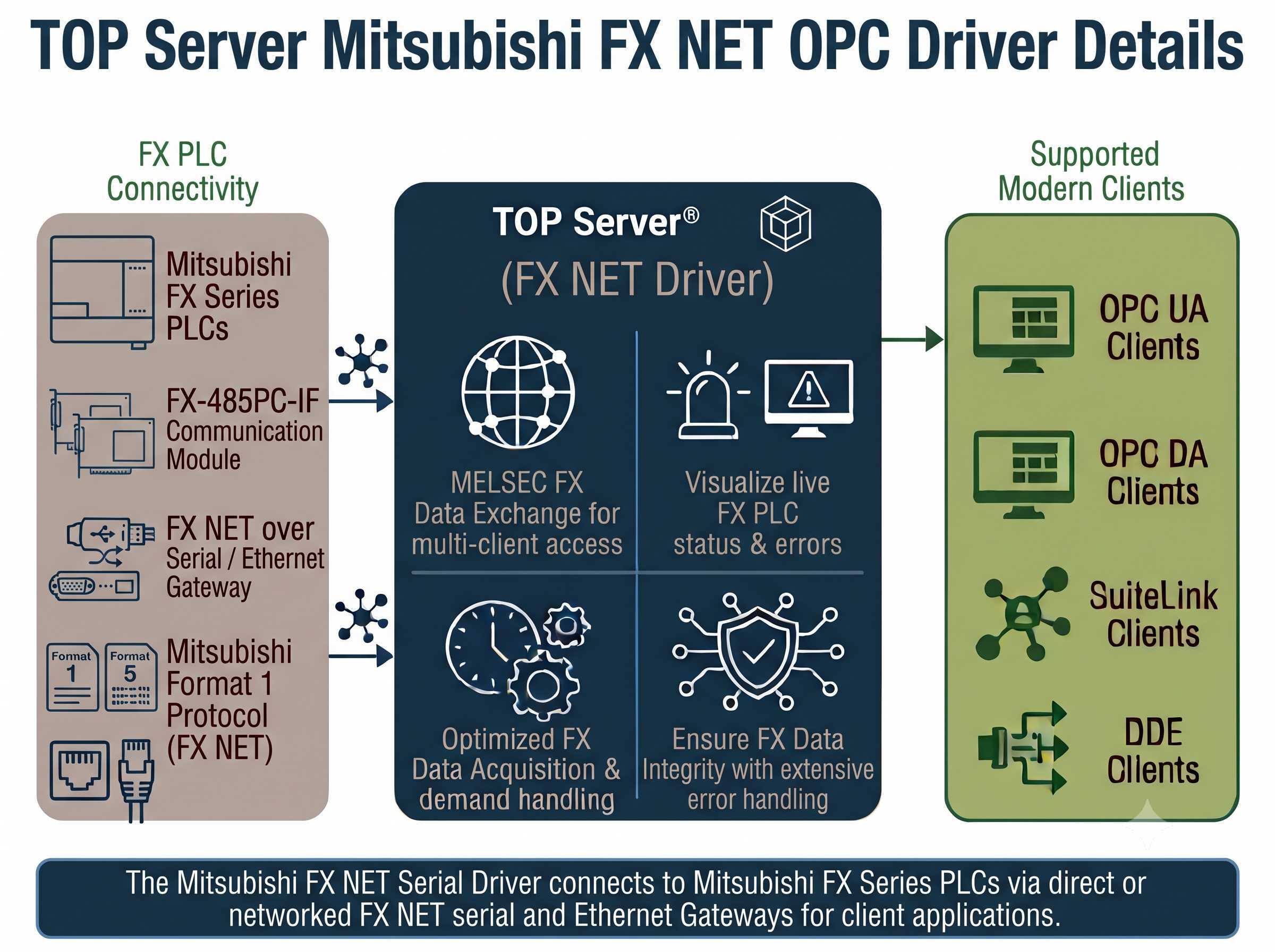 TOP Server Mitsubishi FX NET Protocol OPC Driver
