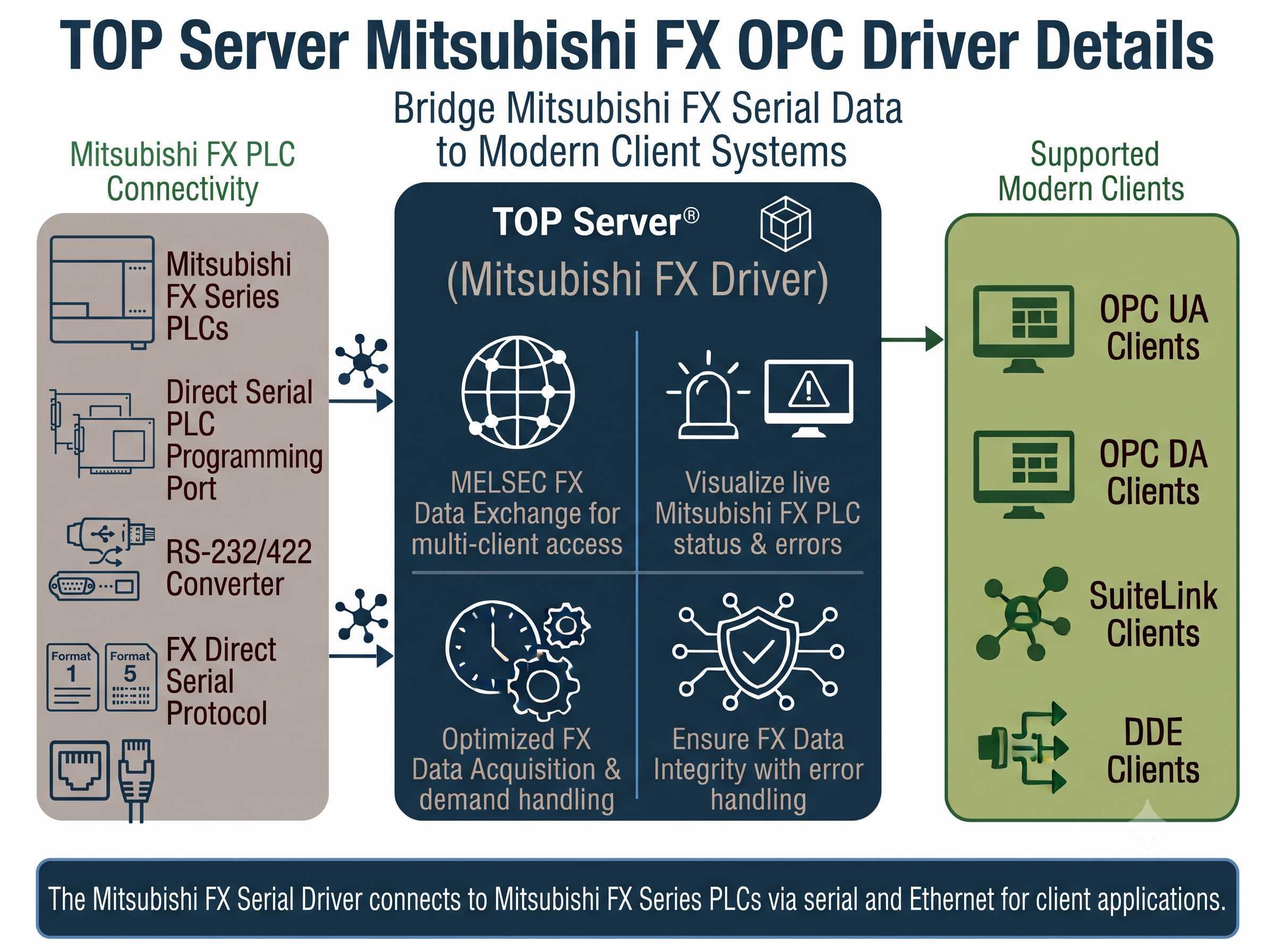 TOP Server Mitsubishi FX Serial OPC Driver