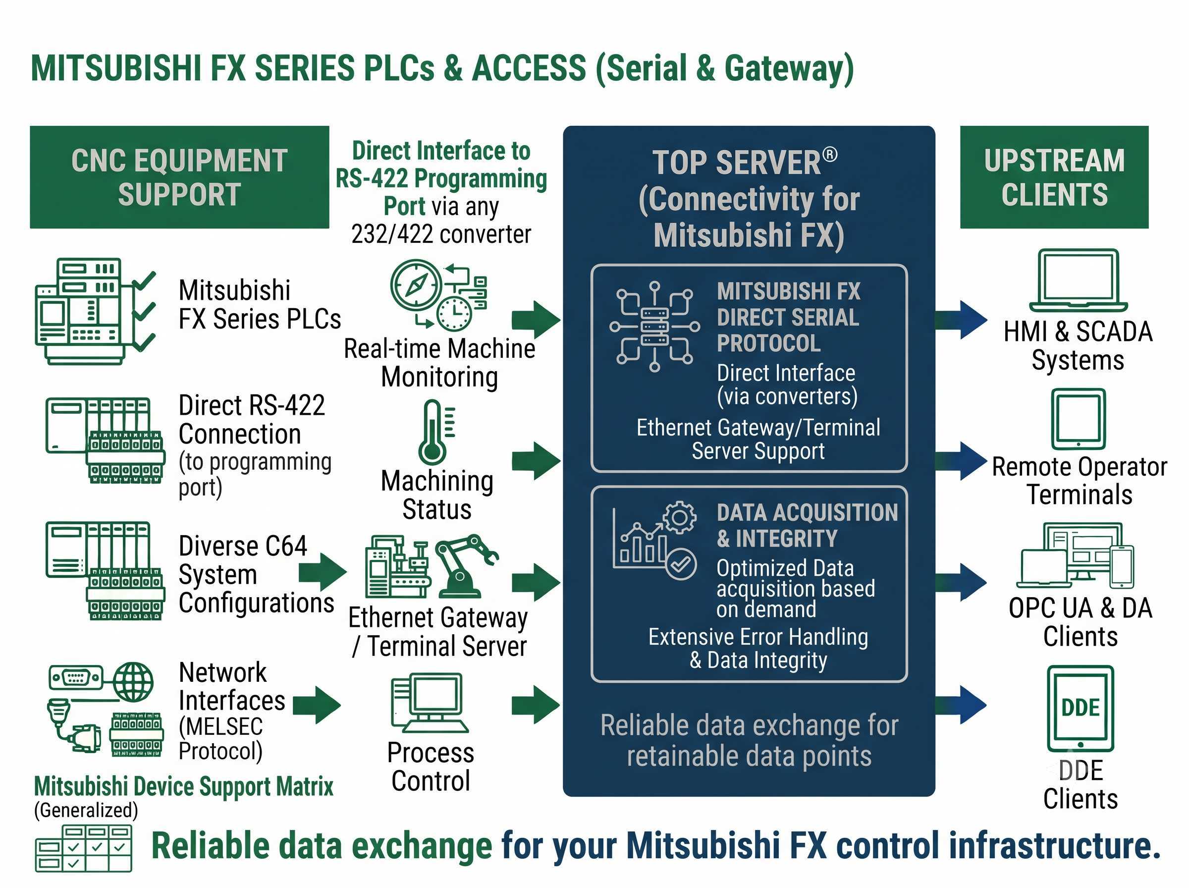 TOP Server Mitsubishi FX Serial OPC Driver