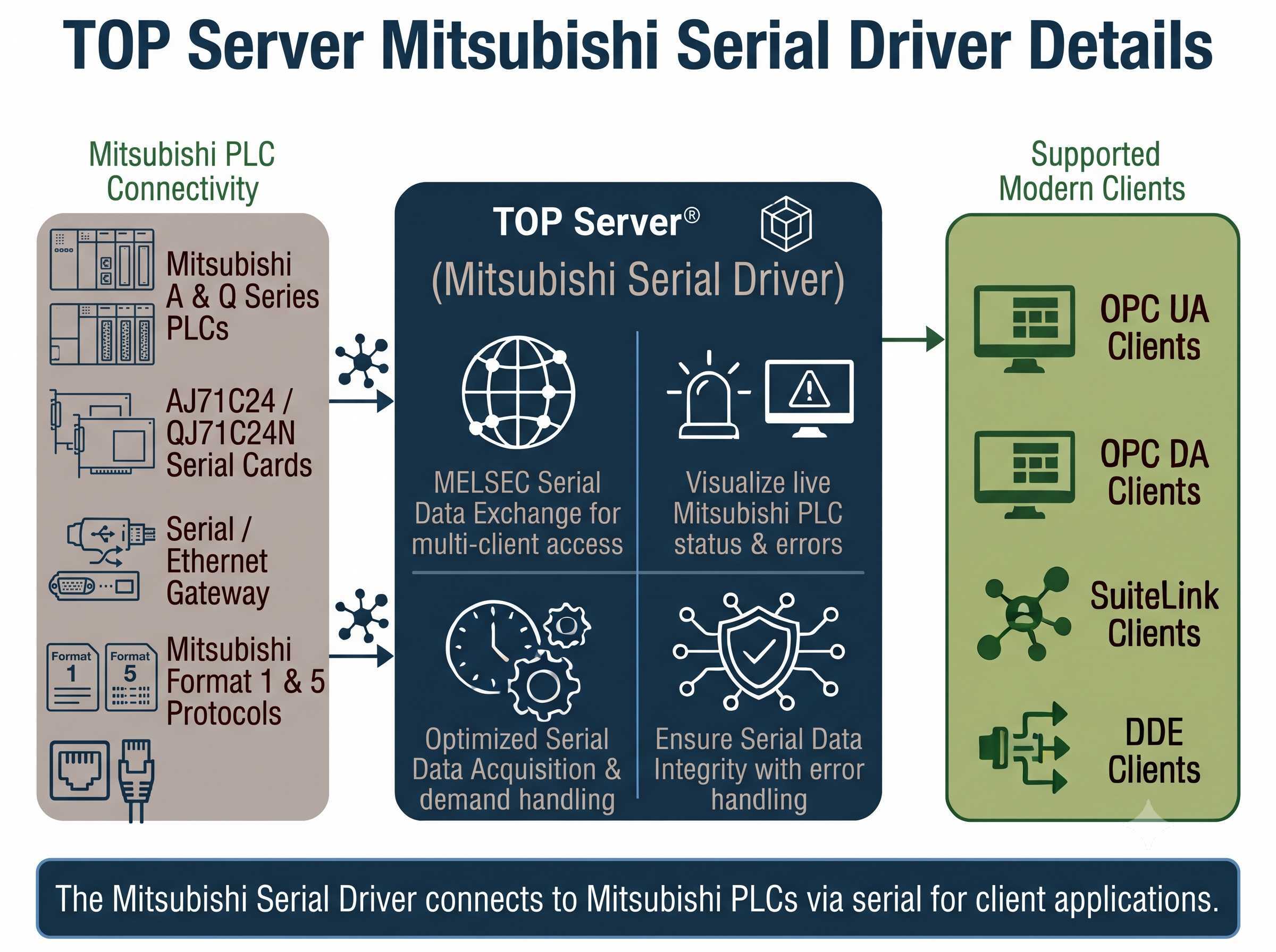 TOP Server Mitsubishi Serial OPC Driver