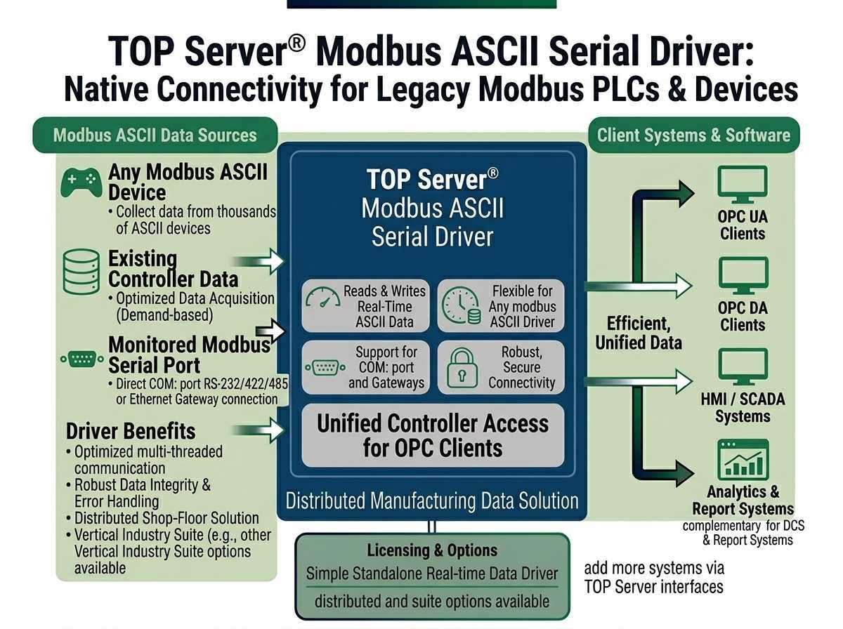 TOP Server Modbus ASCII Serial Overview