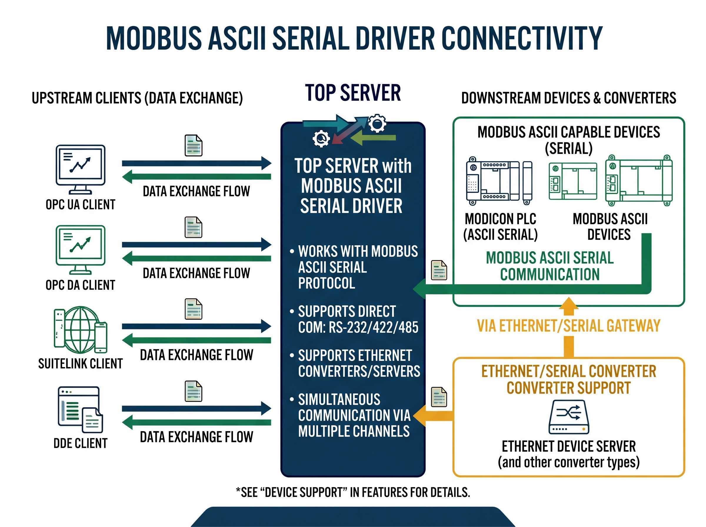 Modbus ASCII Serial Driver Features