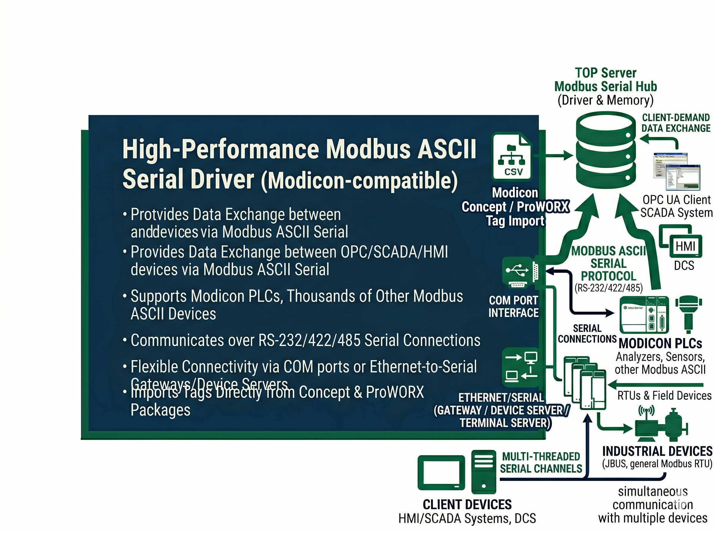 Modbus ASCII Serial Driver Interface