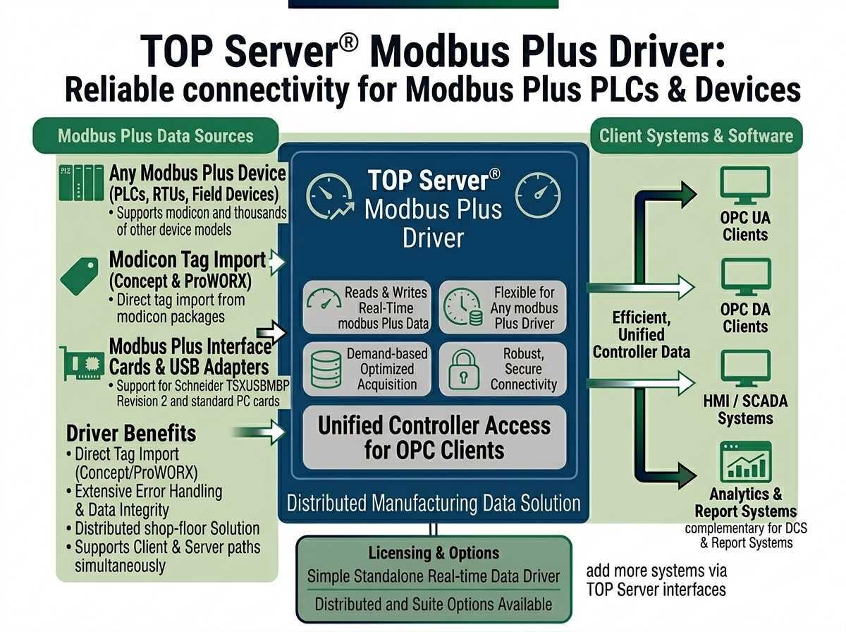 TOP Server Modbus Plus Overview