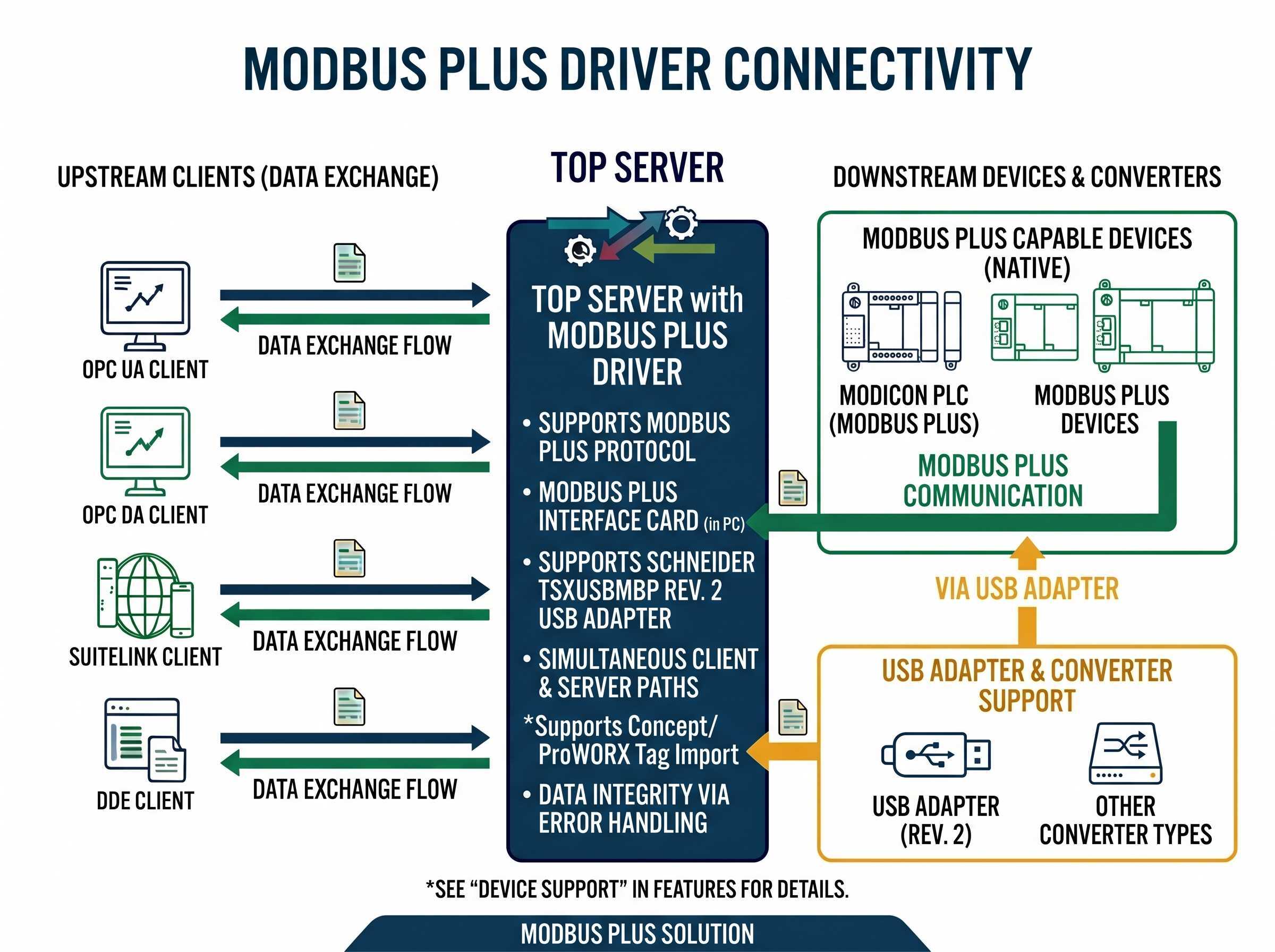Modbus Plus Driver Features