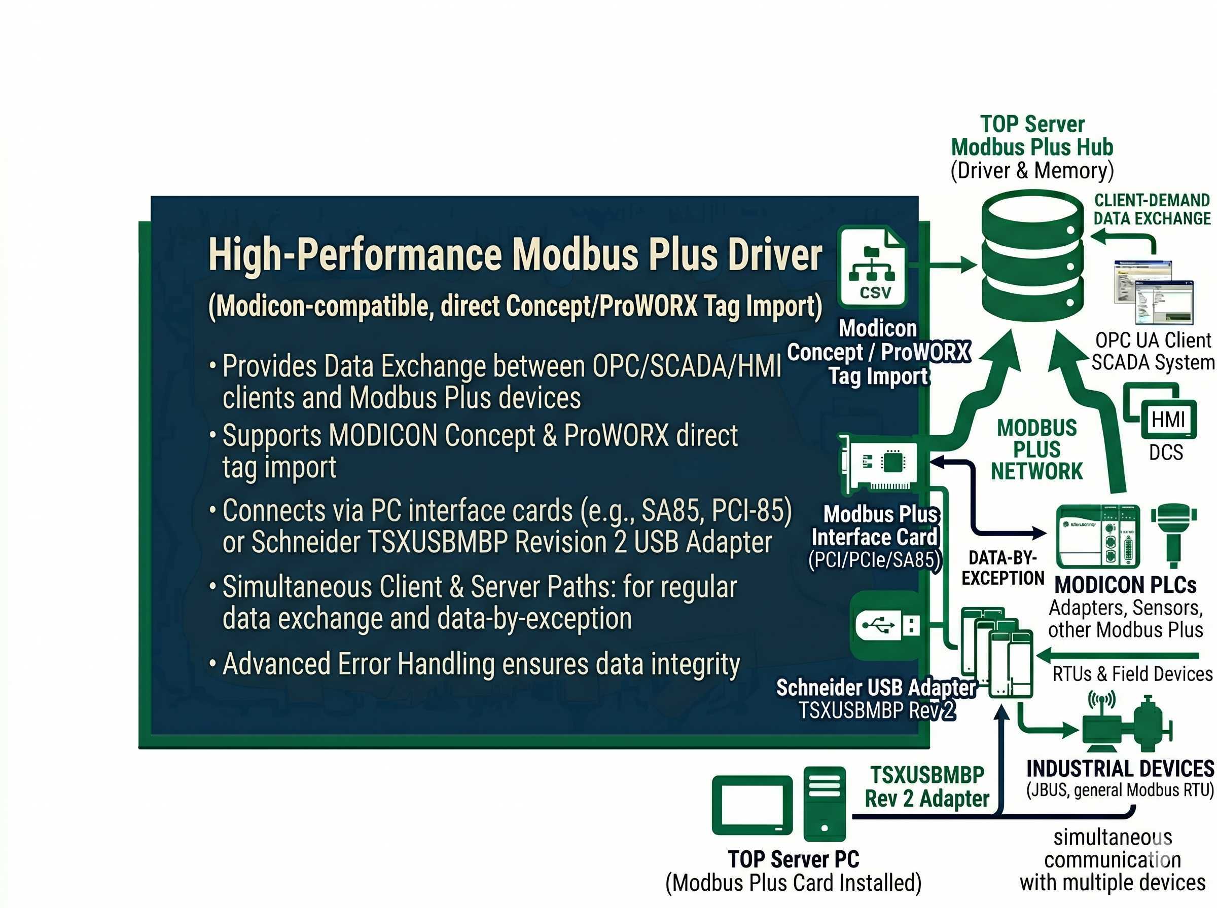 Modbus Plus Driver Interface