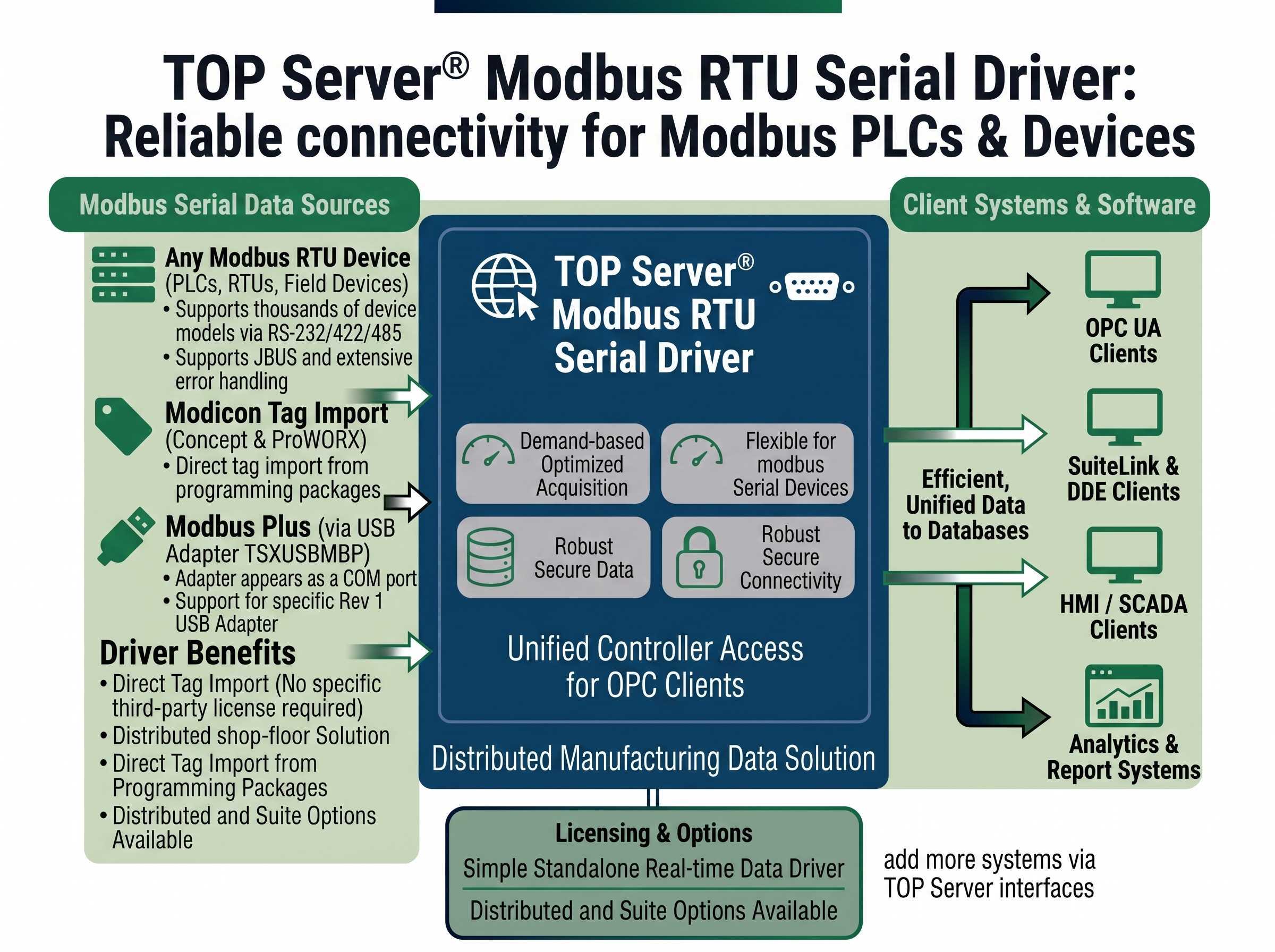 TOP Server Modbus RTU Serial OPC Driver
