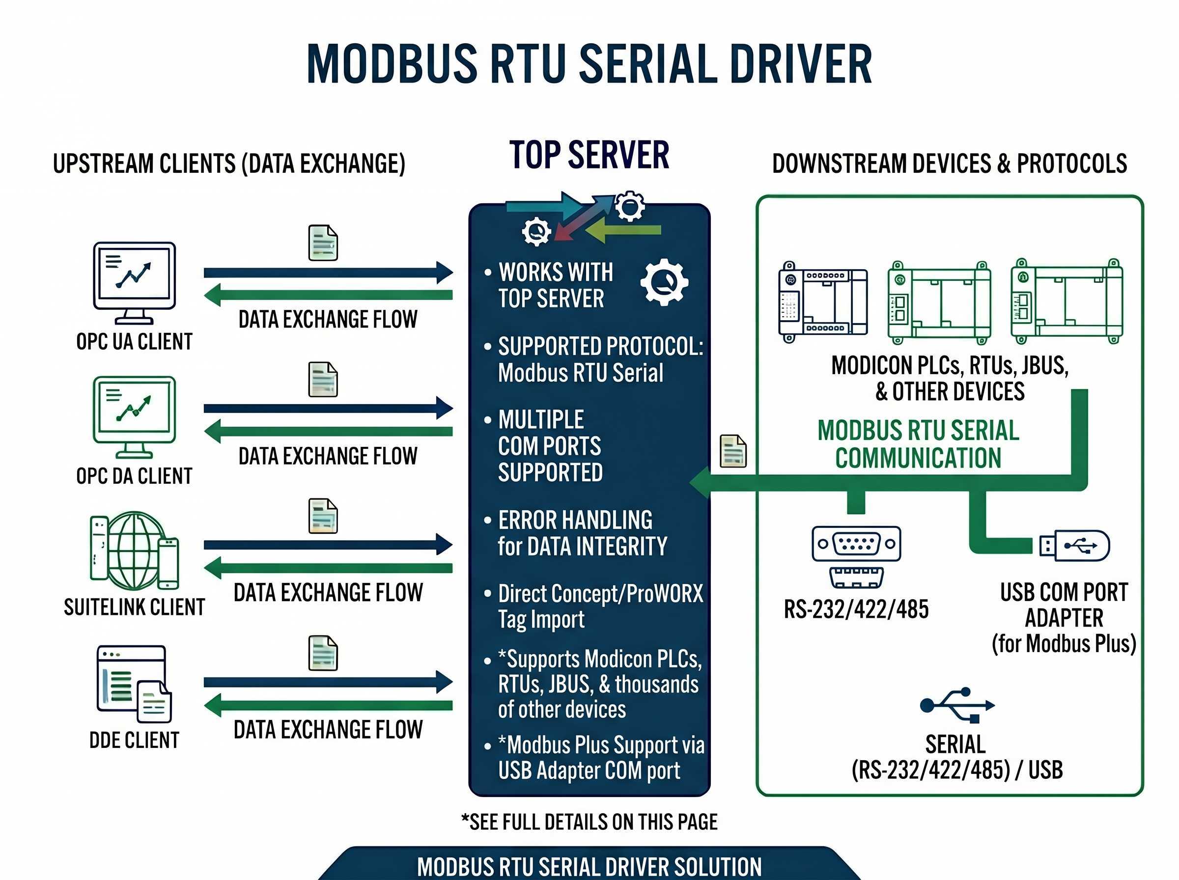 TOP Server Modbus RTU Serial OPC Driver