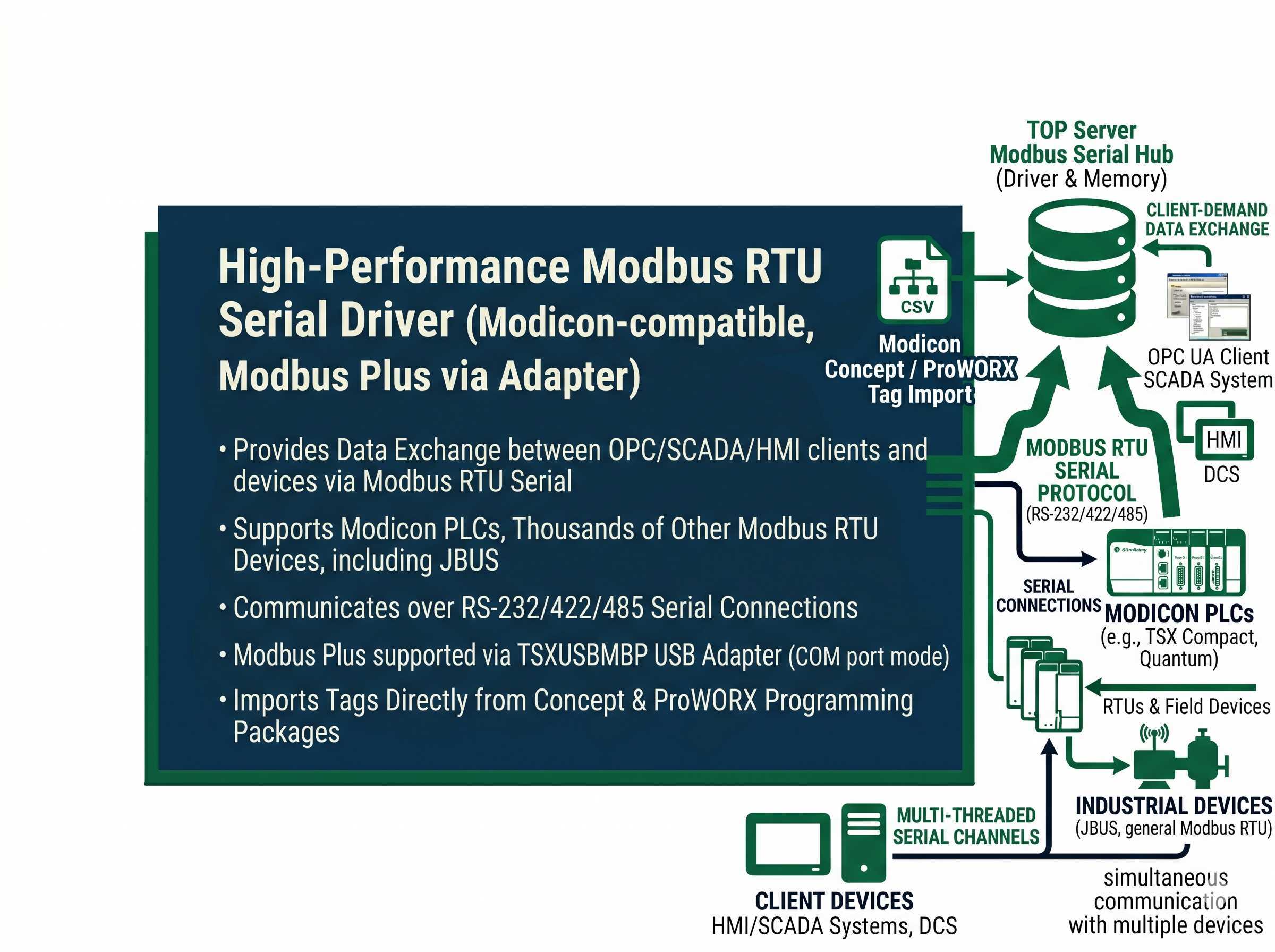TOP Server Modbus RTU Serial OPC Driver