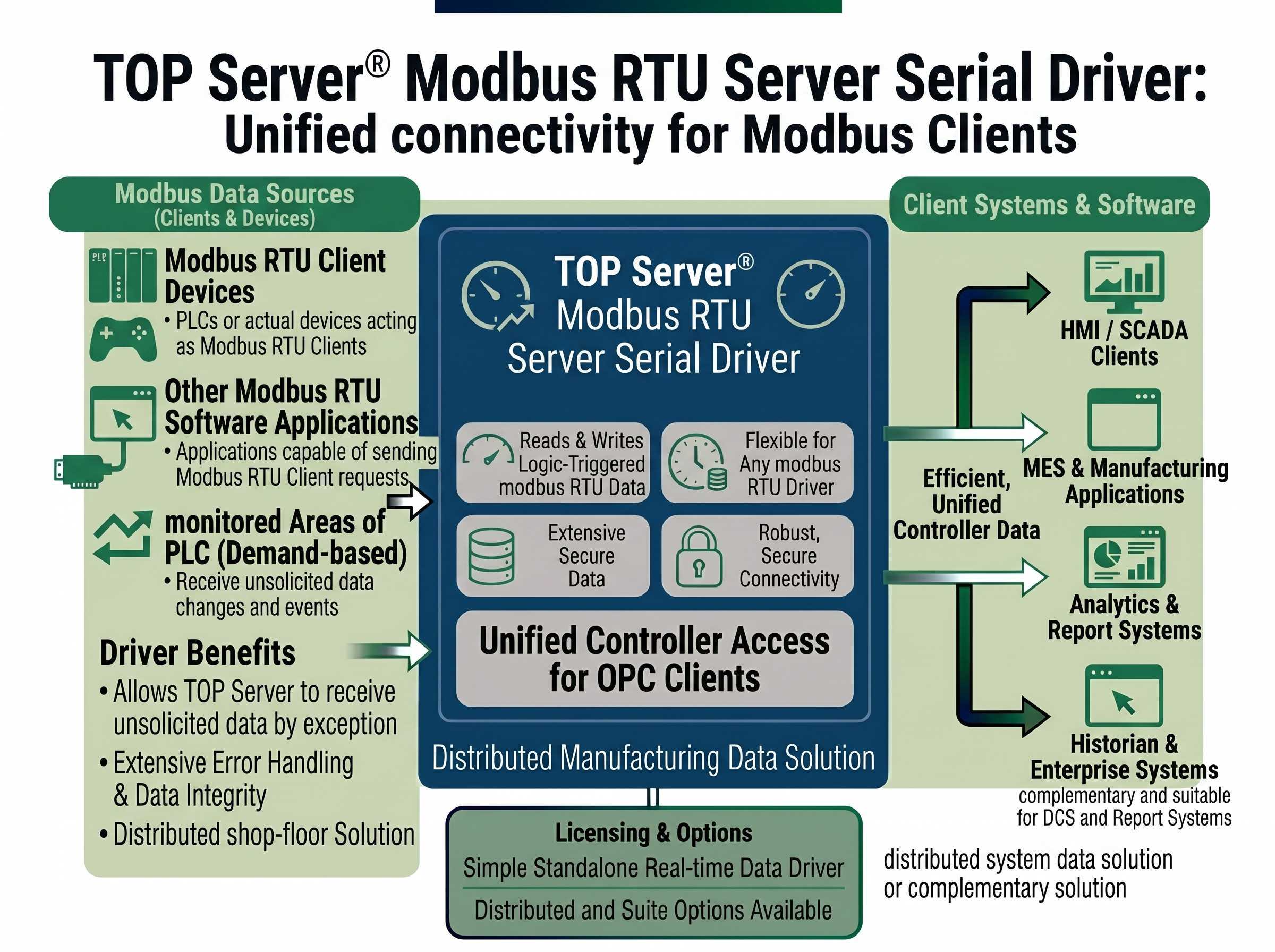 TOP Server Modbus Ethernet Overview