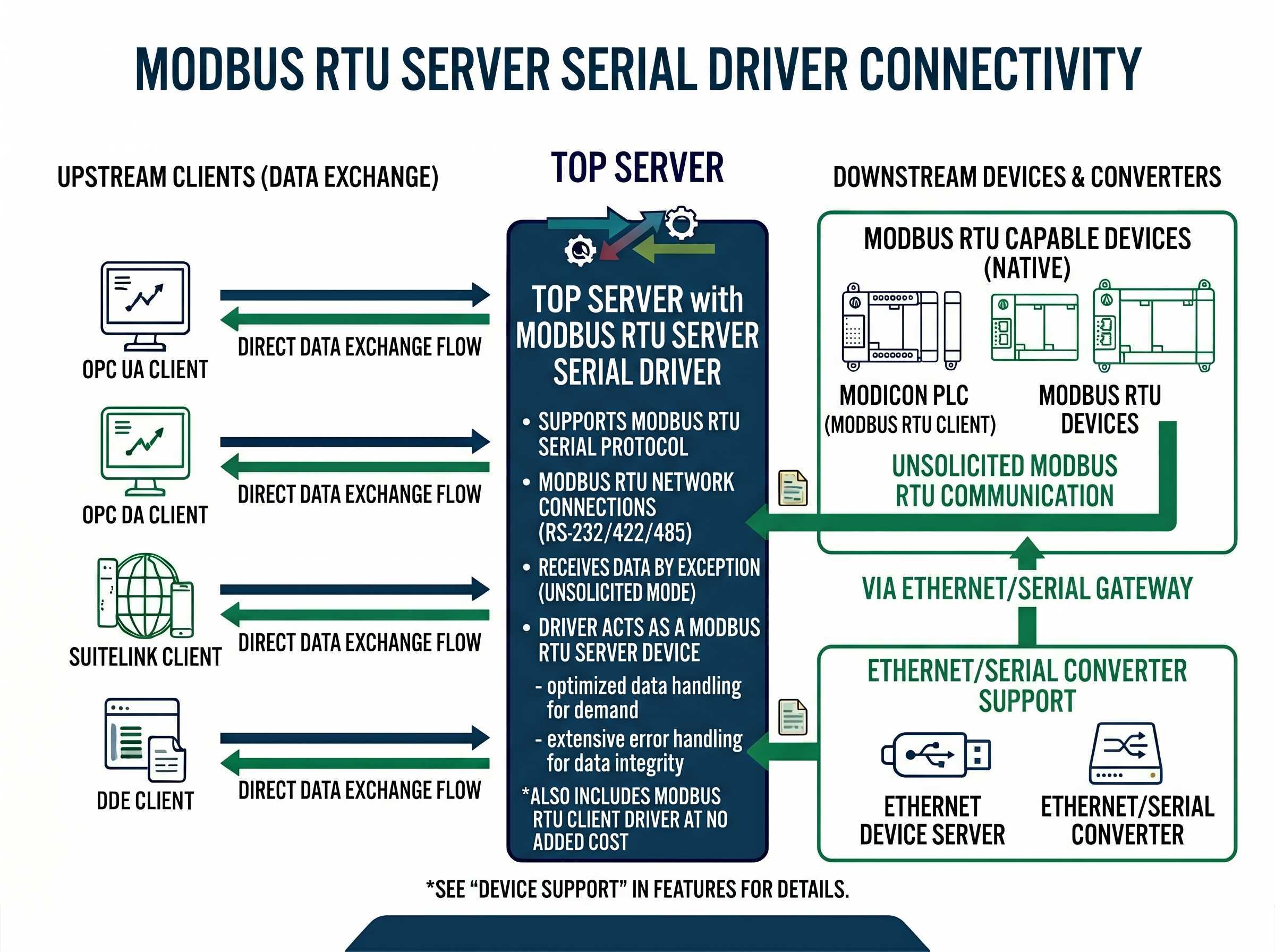 Modbus Ethernet Driver Features