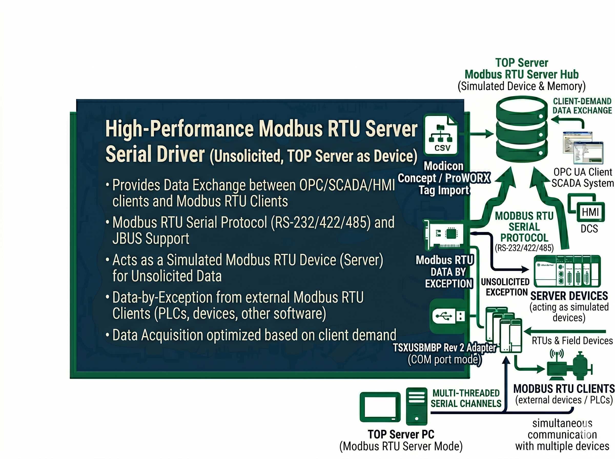 Modbus Ethernet Driver Interface