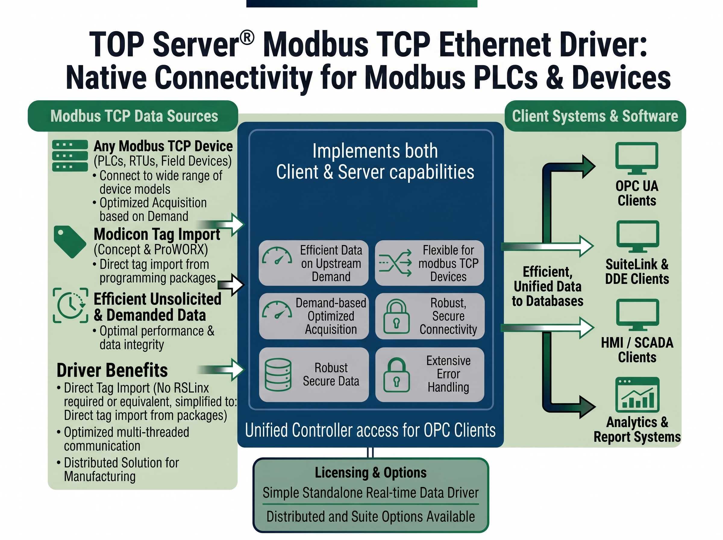 TOP Server Modbus RTU Serial Overview