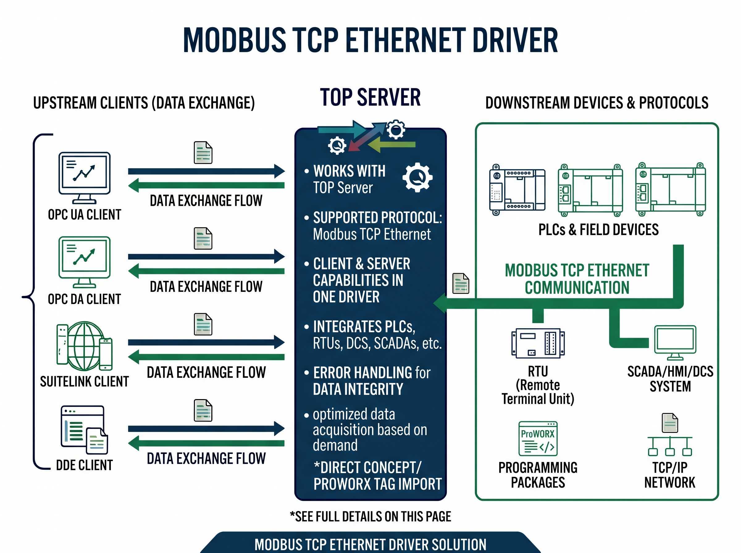 Modbus RTU Serial Driver Features