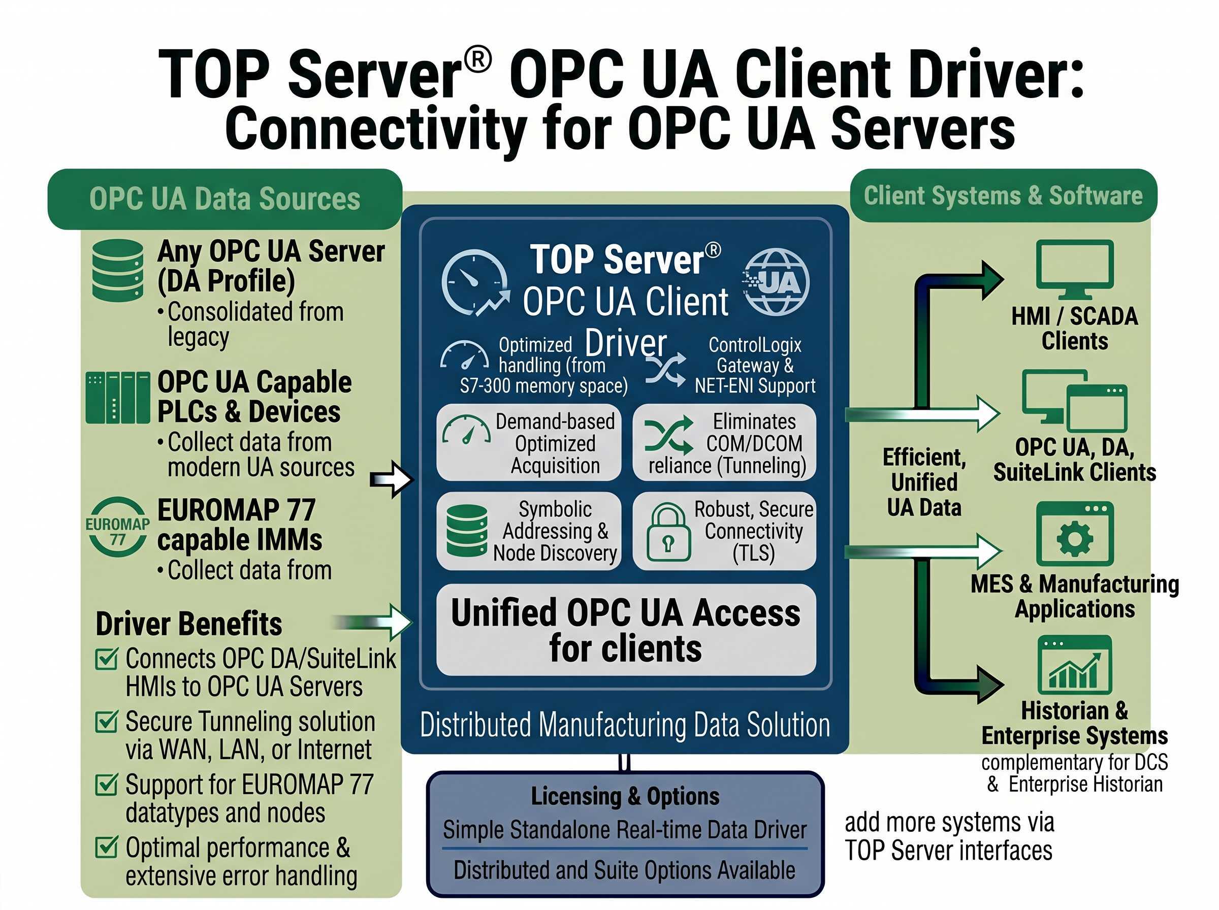 TOP Server Siemens S7 Plus Ethernet Overview