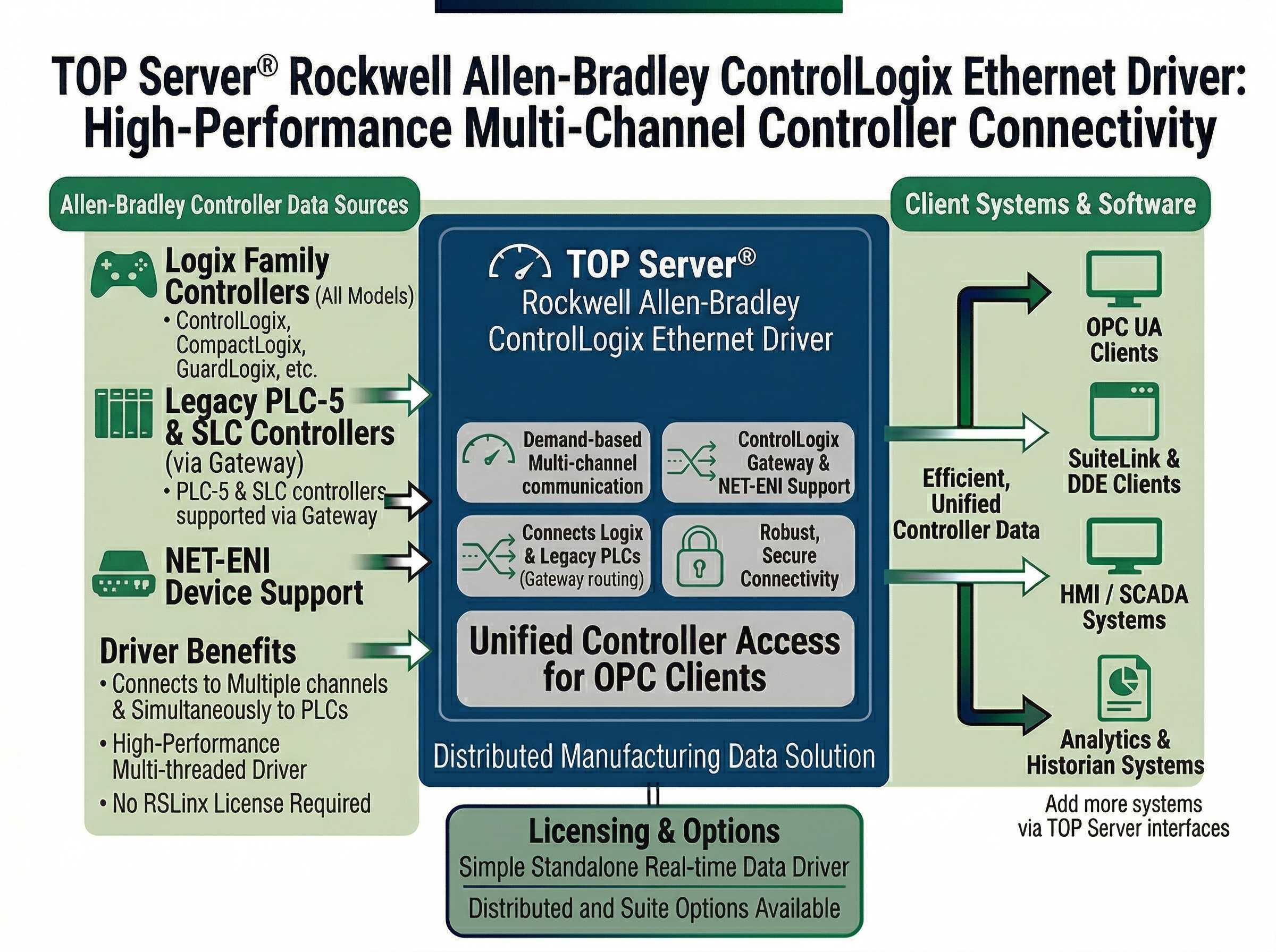 ControlLogix Ethernet Driver Main