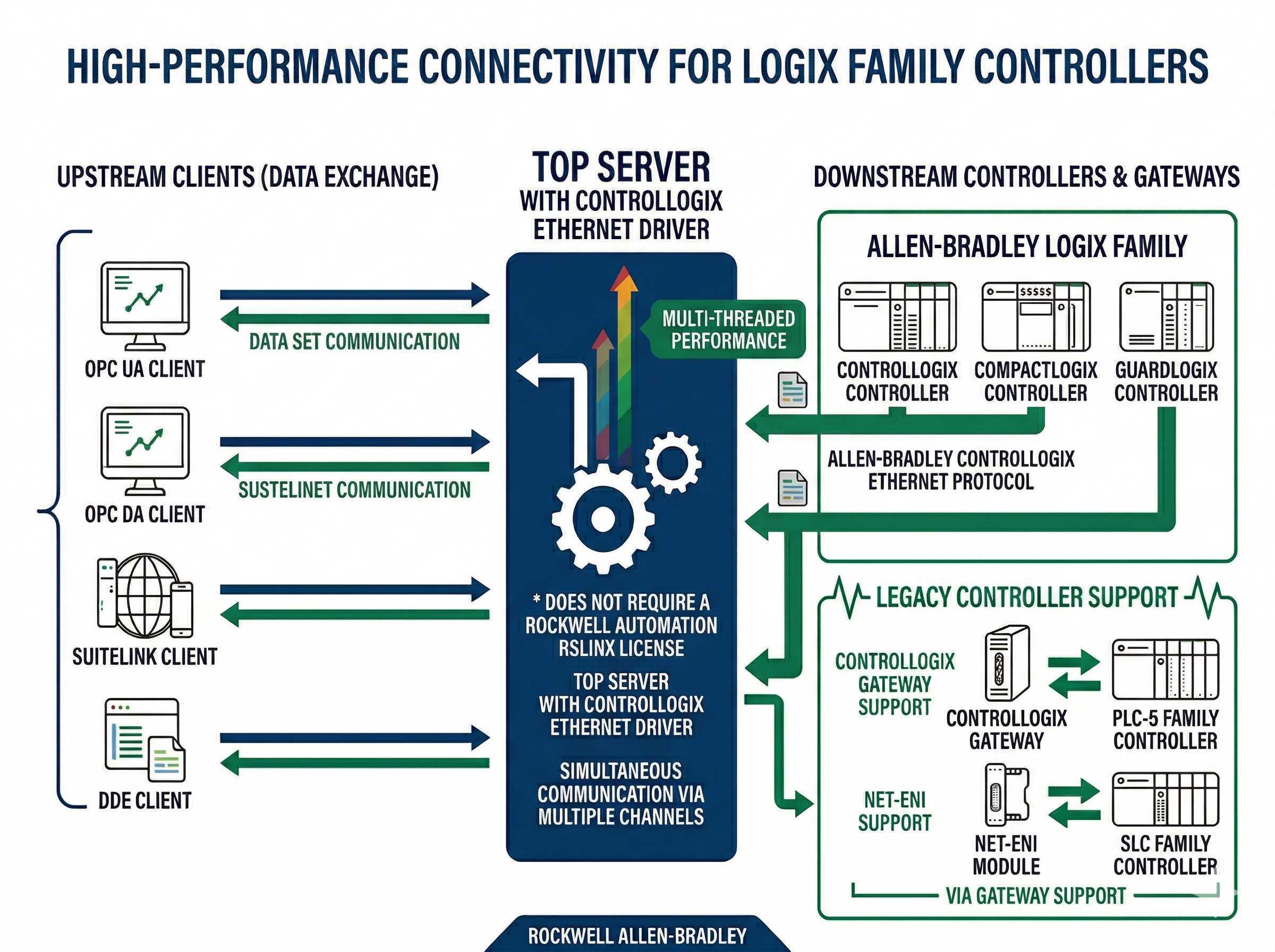 ControlLogix Ethernet Driver Features