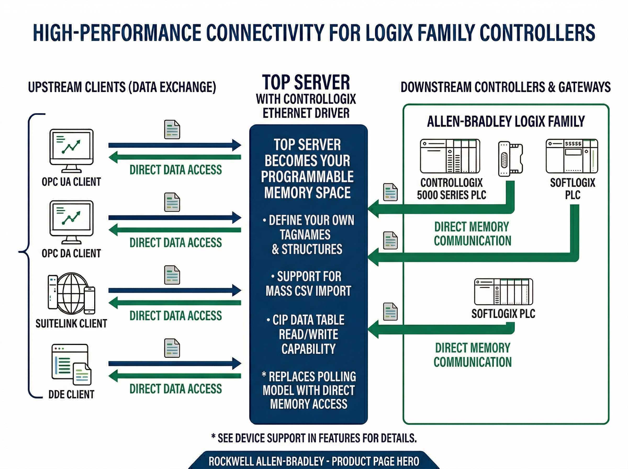 ControlLogix Server Ethernet Driver Features